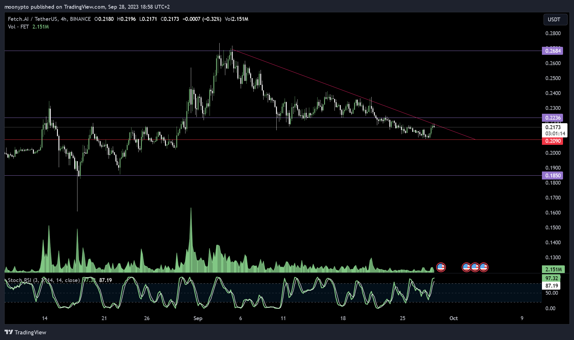 BINANCE:FETUSDT Chart Image by moonypto