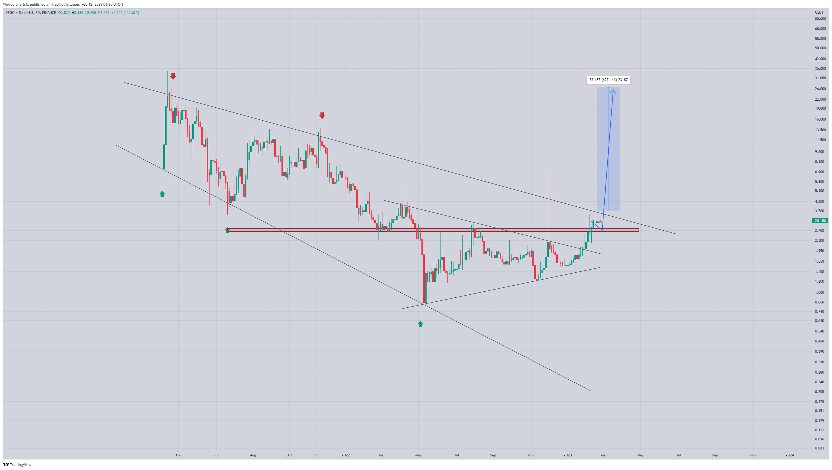 BINANCE:DEGOUSDT Chart Image by Worldofchartsfx