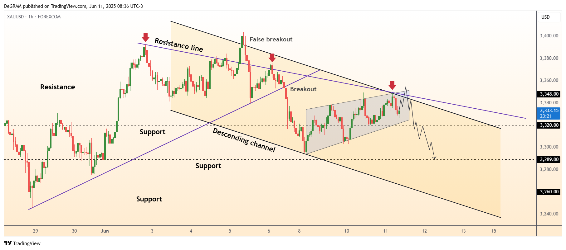FOREXCOM:XAUUSD Chart Image by DeGRAM
