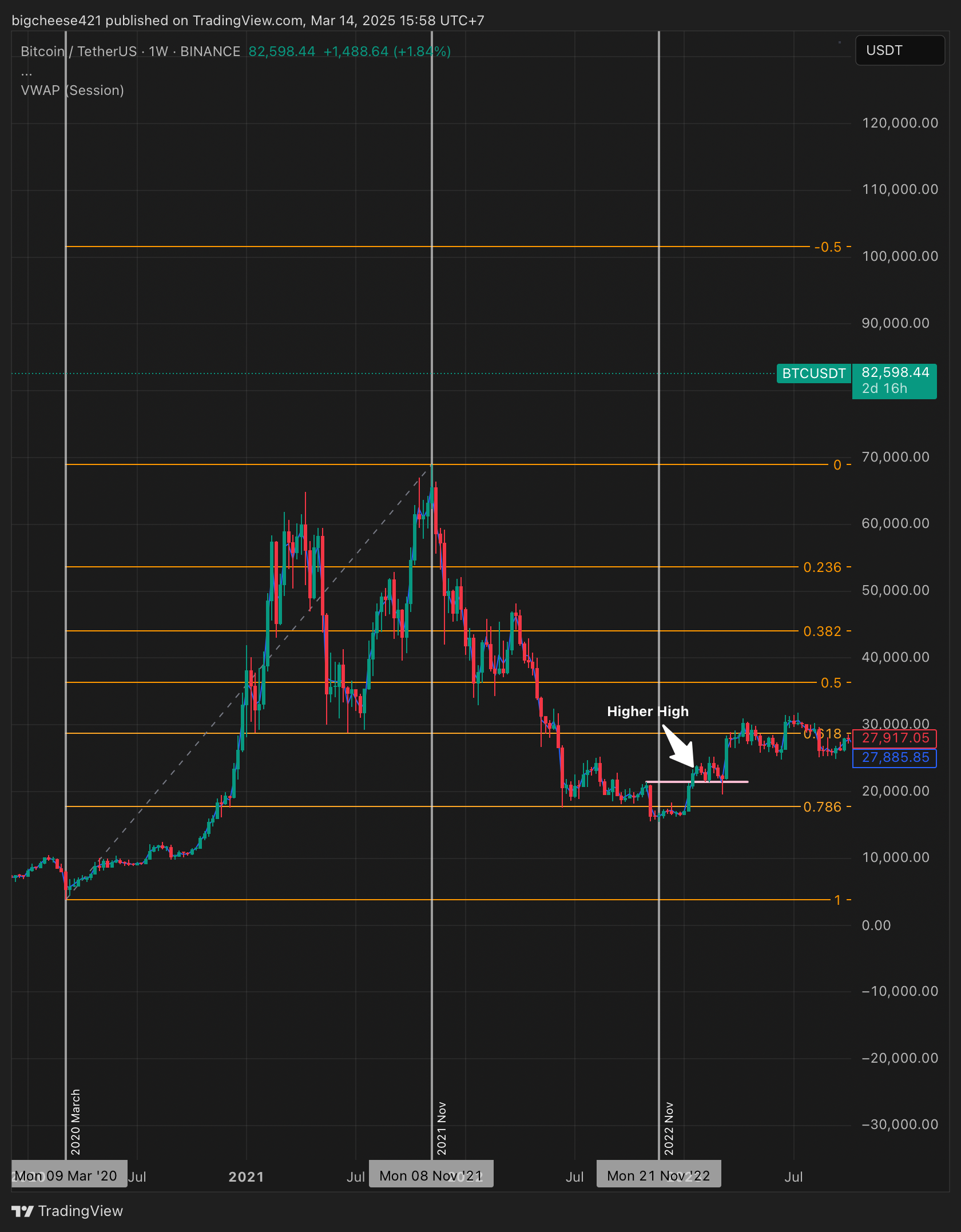 BINANCE:BTCUSDT Chart Image by bigcheese421