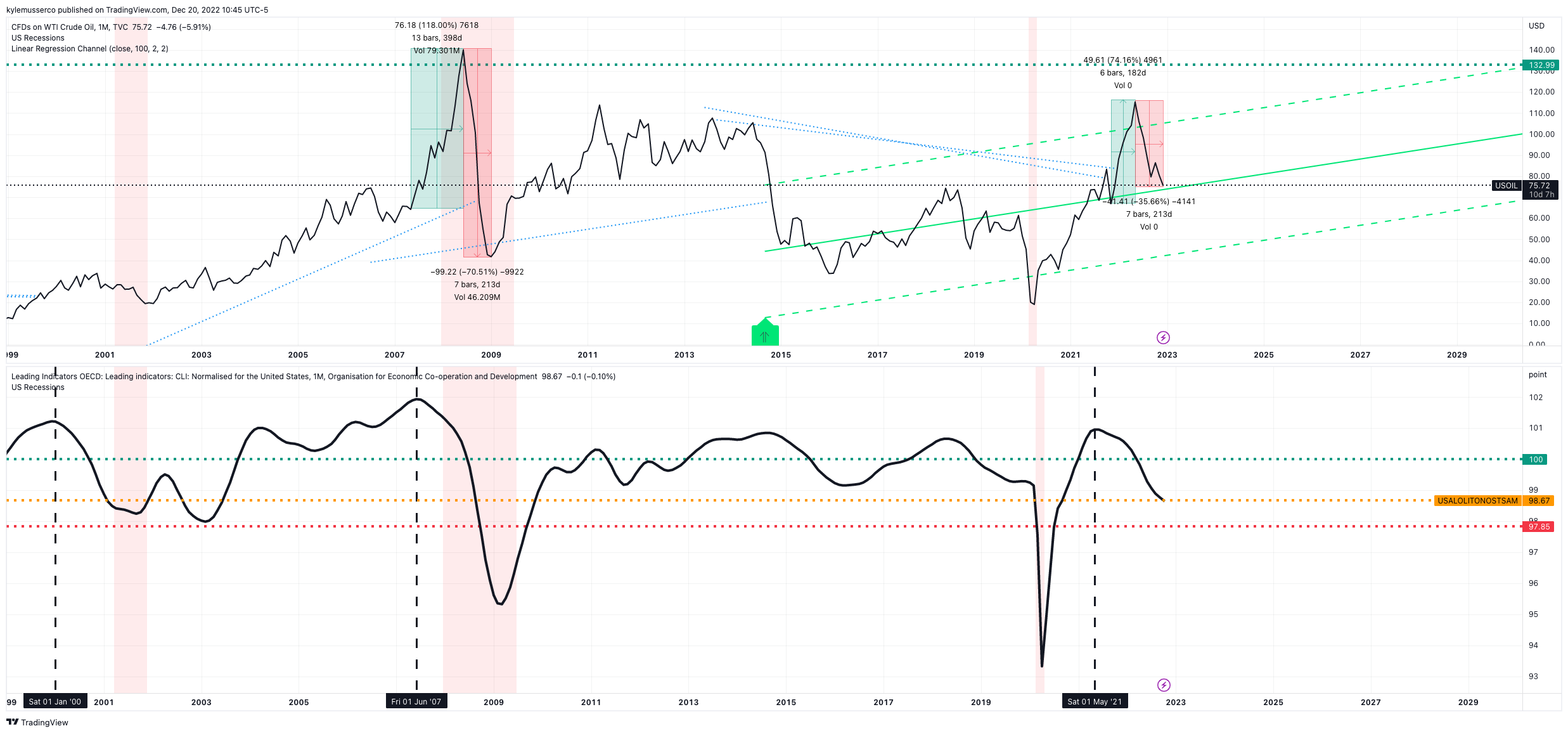 TVC:USOIL Chart Image by kylemusserco