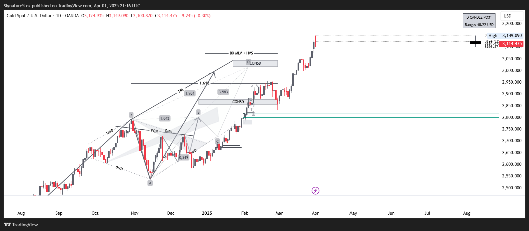 OANDA:XAUUSD Chart Image by SignatureStox