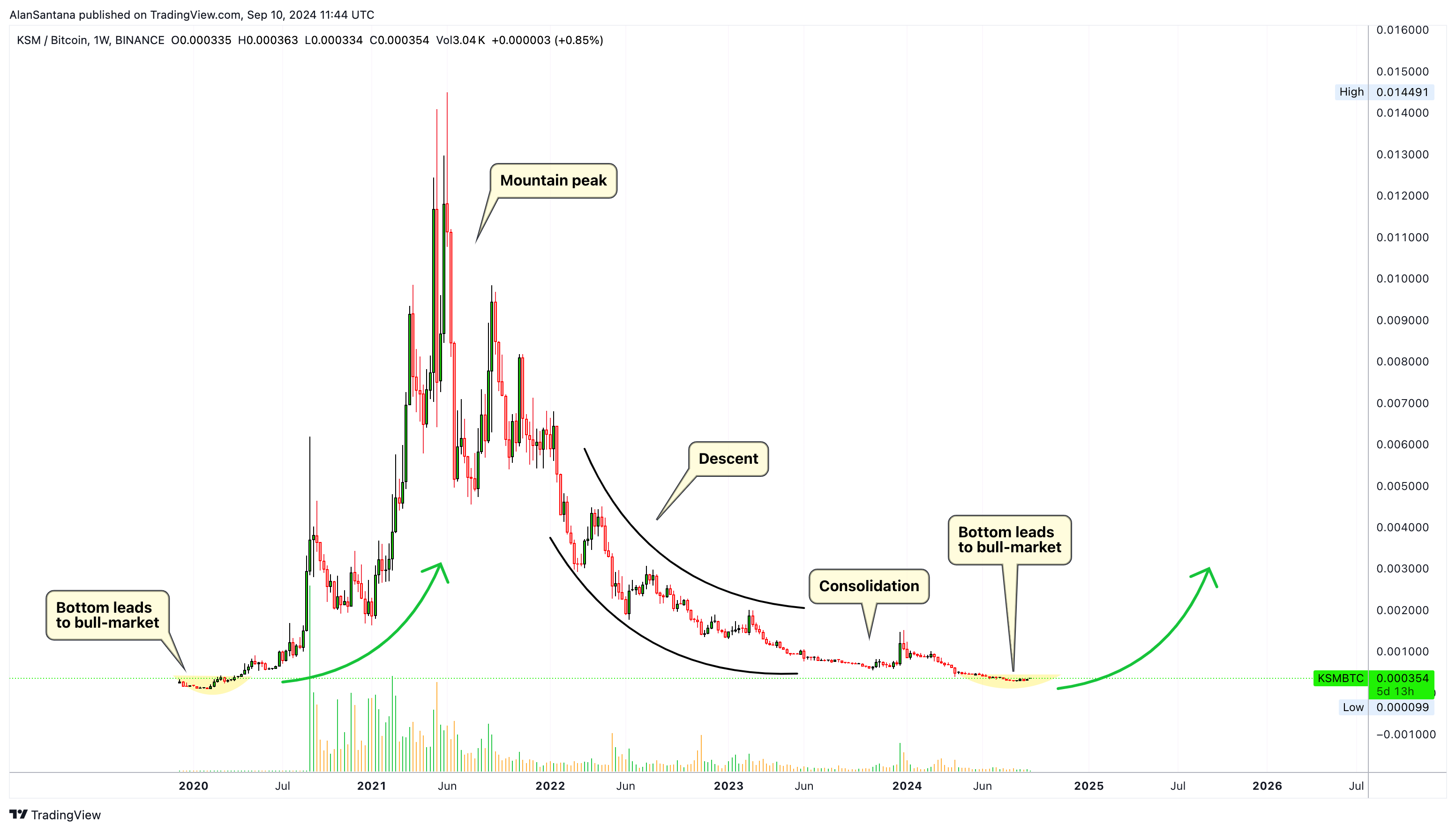 BINANCE:KSMBTC Chart Image by MasterAnanda