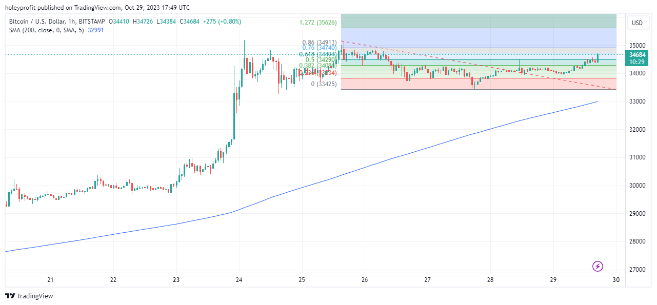BITSTAMP:BTCUSD Chart Image by holeyprofit