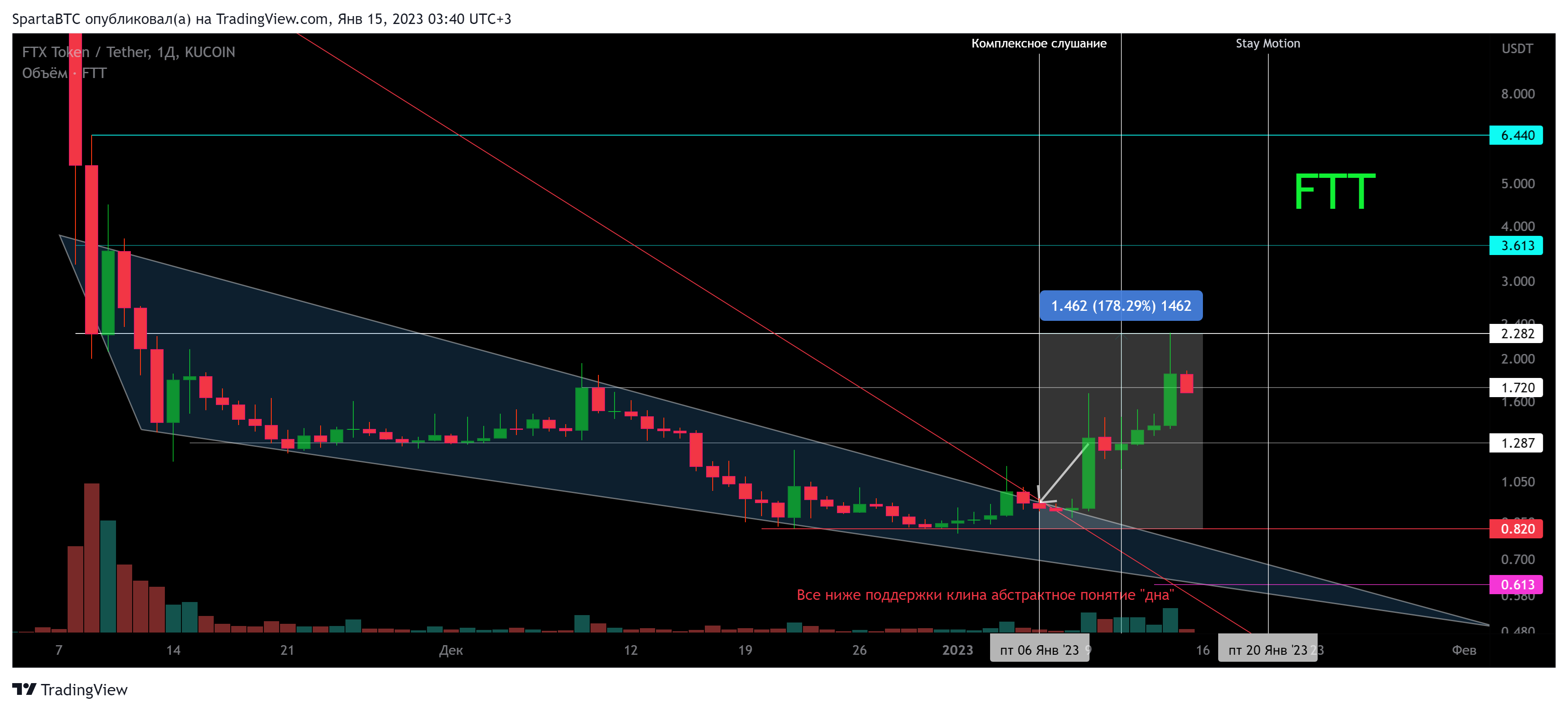 KUCOIN:FTTUSDT Chart Image by SpartaBTC