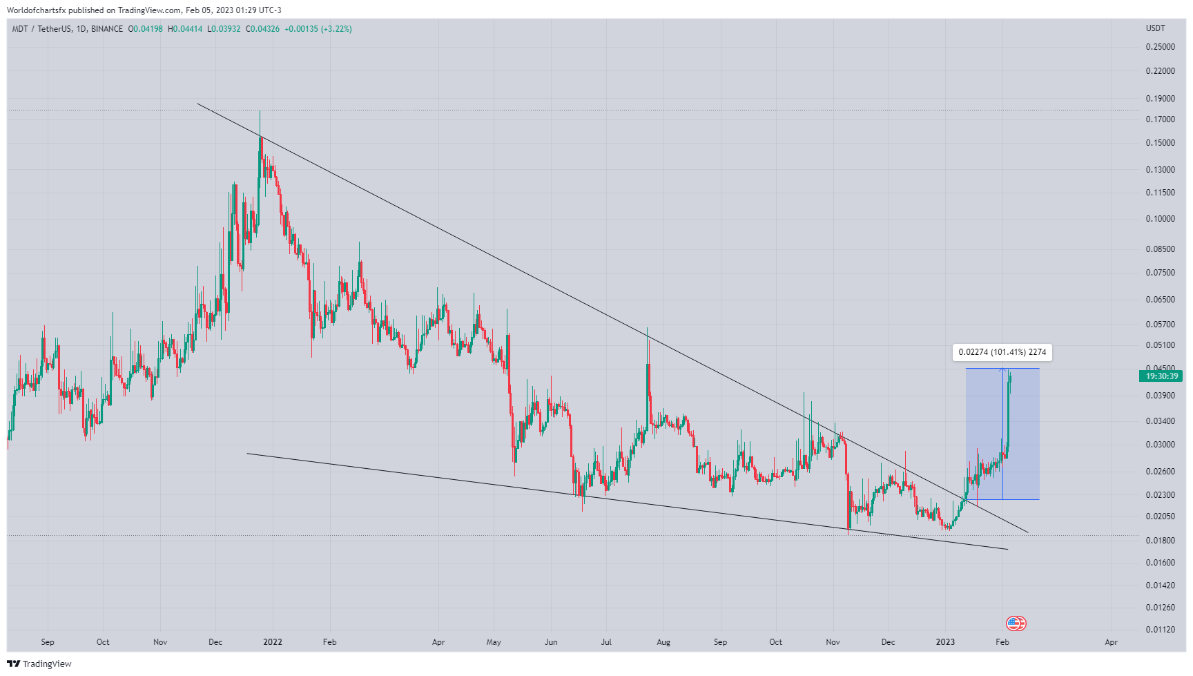 BINANCE:MDTUSDT Chart Image by Worldofchartsfx