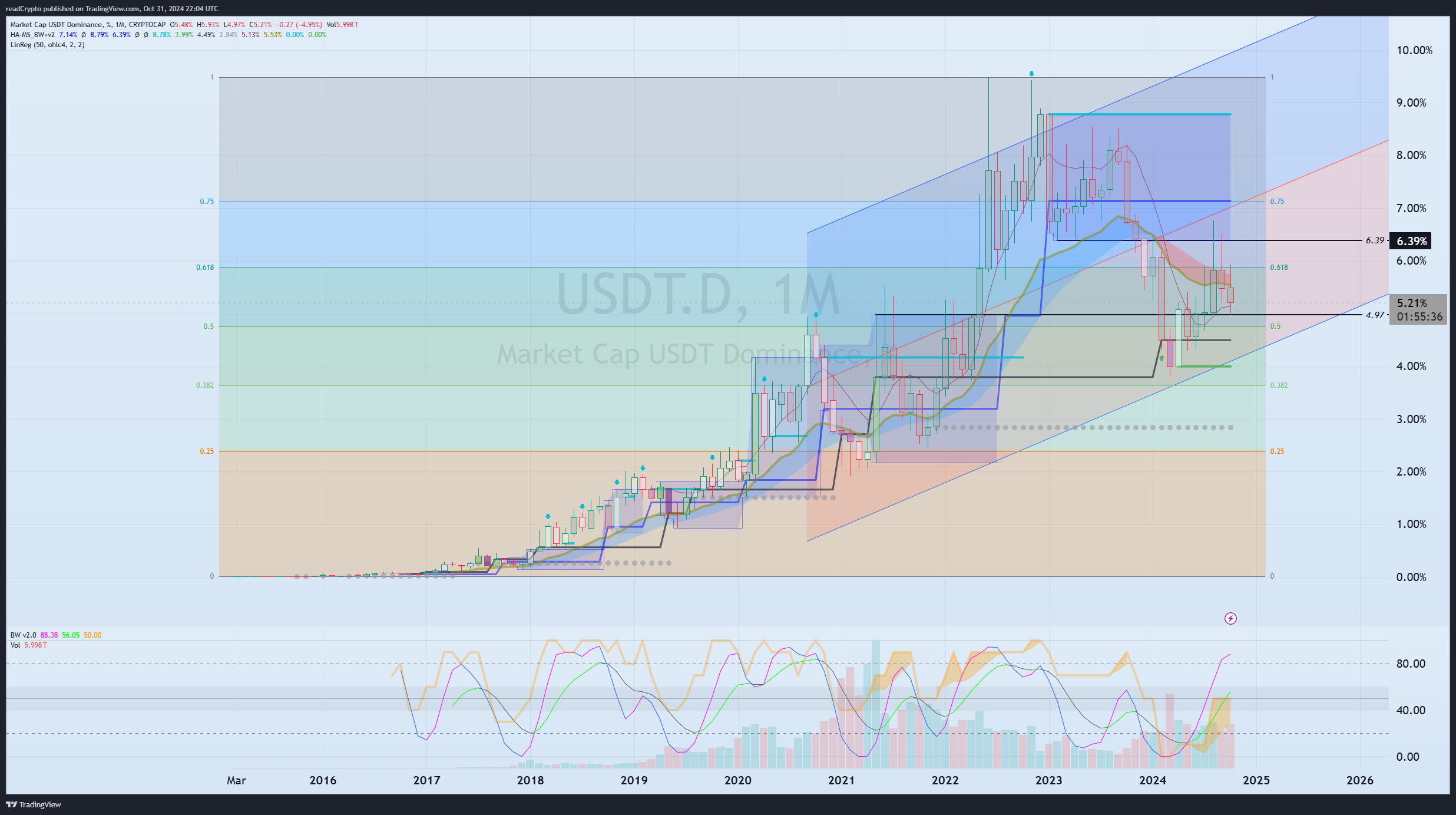 CRYPTOCAP:USDT.D Chart Image by readCrypto