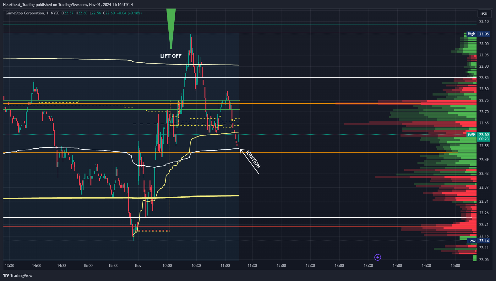 BATS:GME Chart Image by Heartbeat_Trading