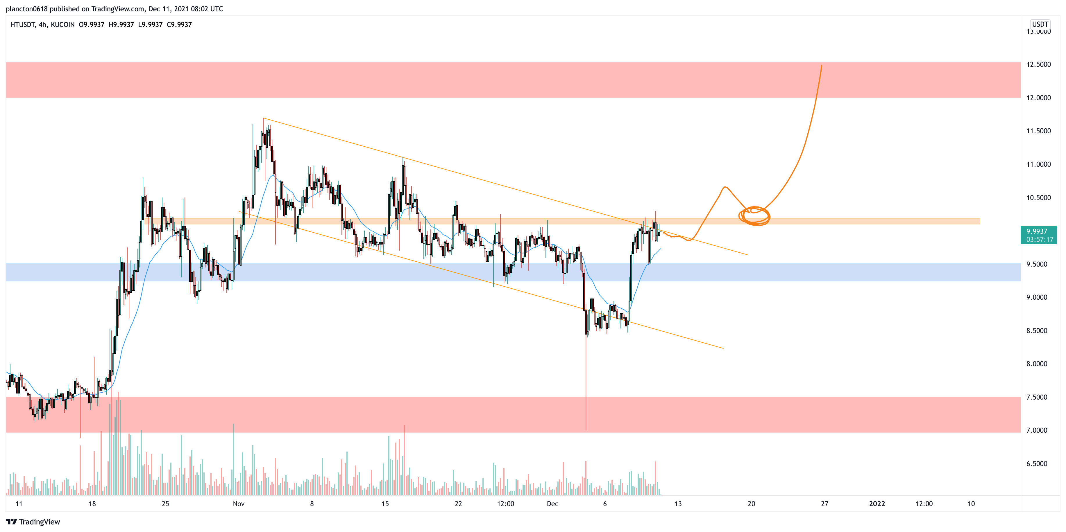 KUCOIN:HTUSDT Chart Image by InkyGrip
