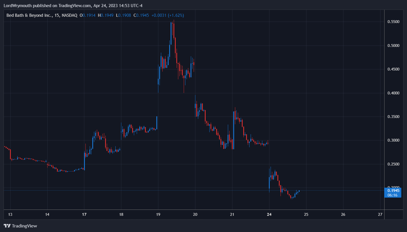 NASDAQ:BBBY Chart Image by LordWrymouth