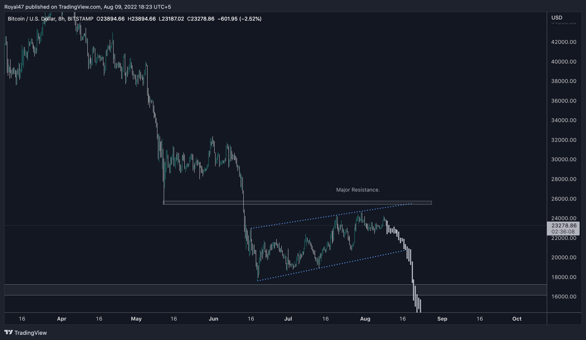 BITSTAMP:BTCUSD Chart Image by Royal47