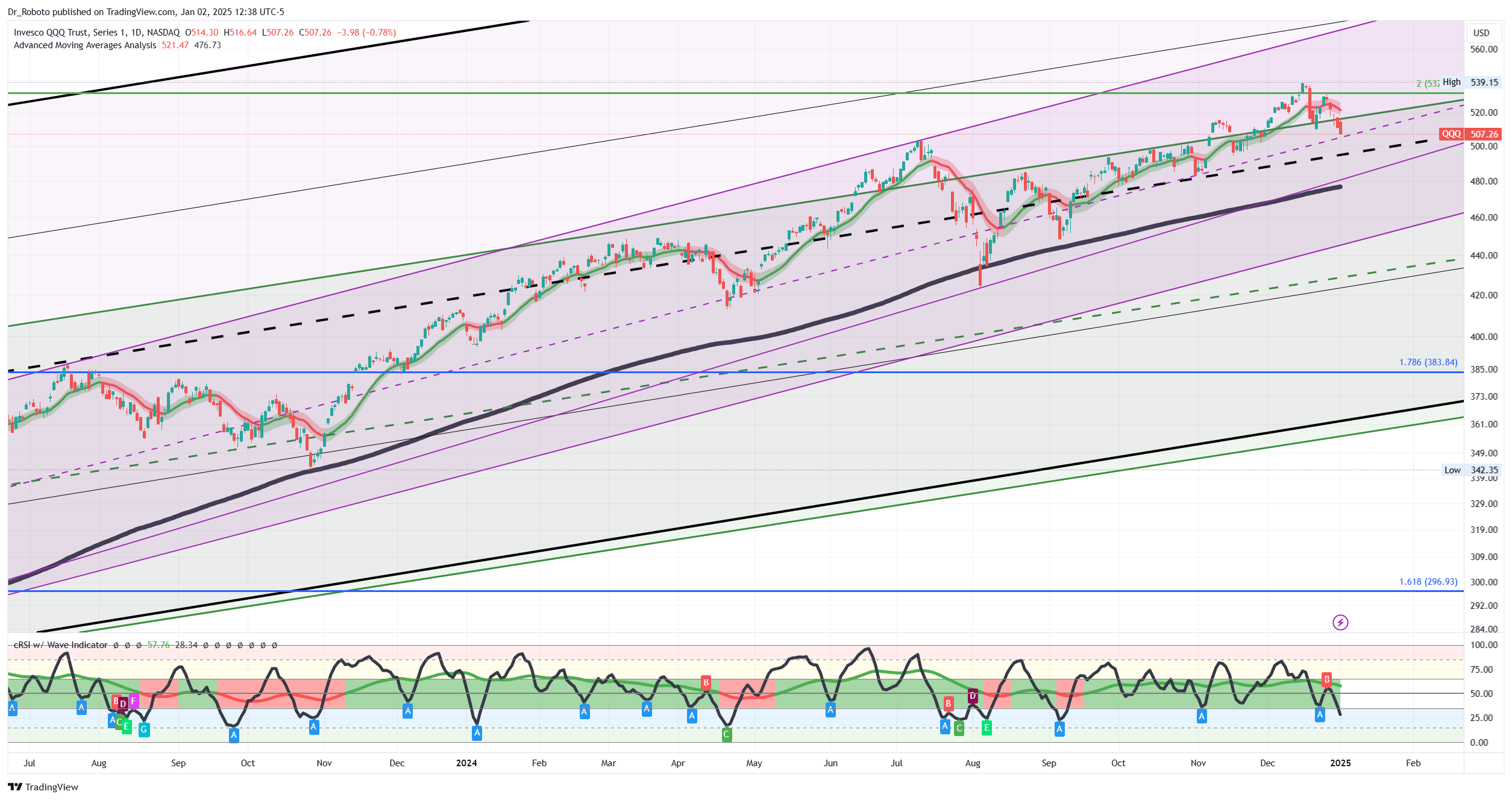 NASDAQ:QQQ Chart Image by Dr_Roboto