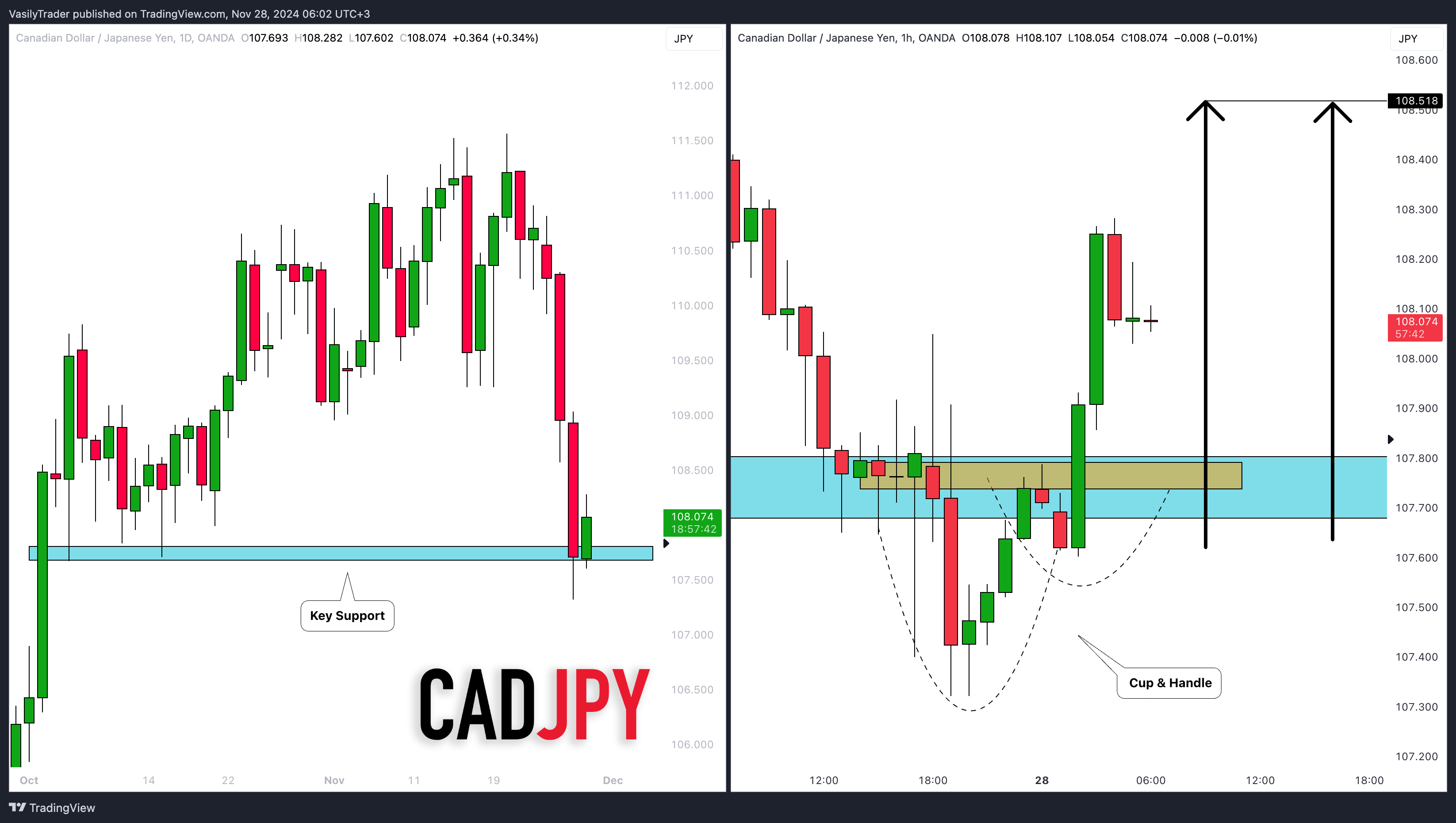 OANDA:CADJPY Chart Image by VasilyTrader