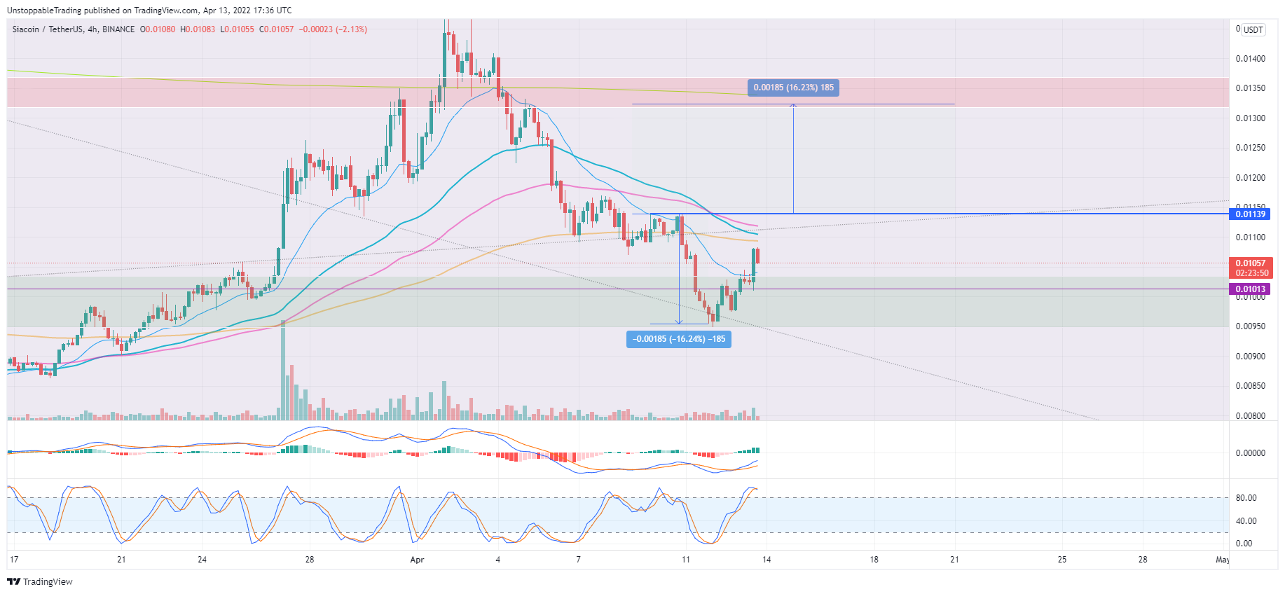 BINANCE:SCUSDT Chart Image by UnstoppableTrading