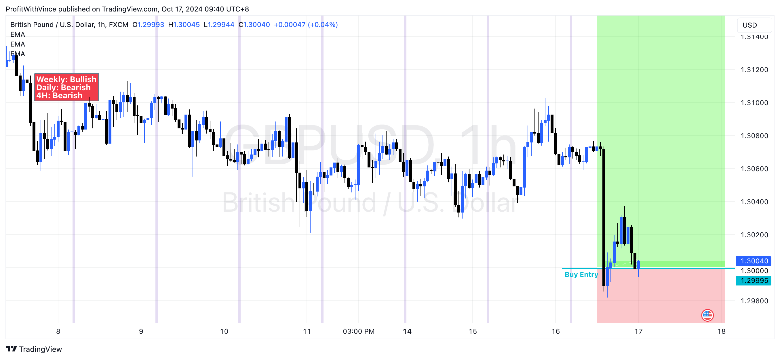 FX:GBPUSD Chart Image by ProfitWithVince