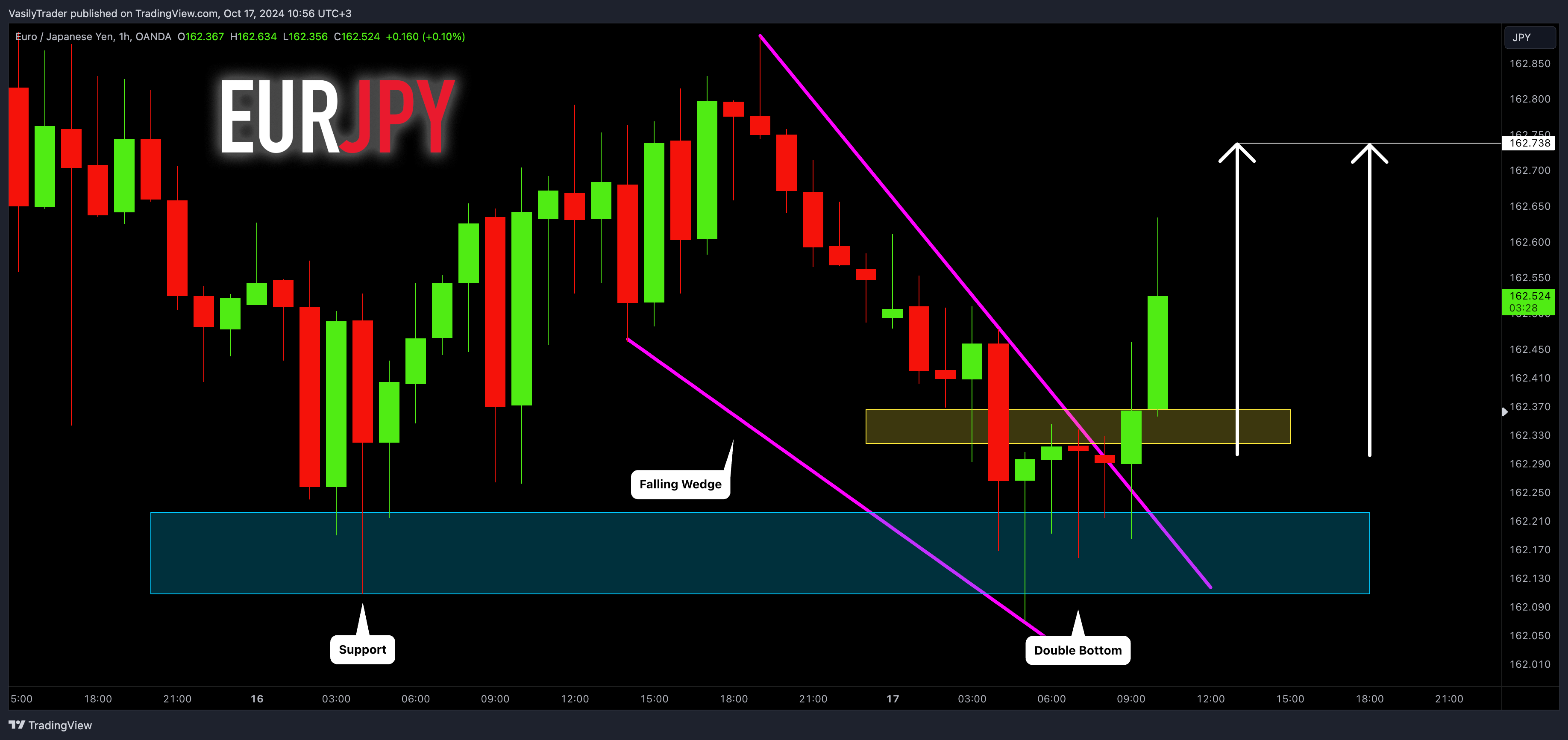 OANDA:EURJPY Chart Image by VasilyTrader
