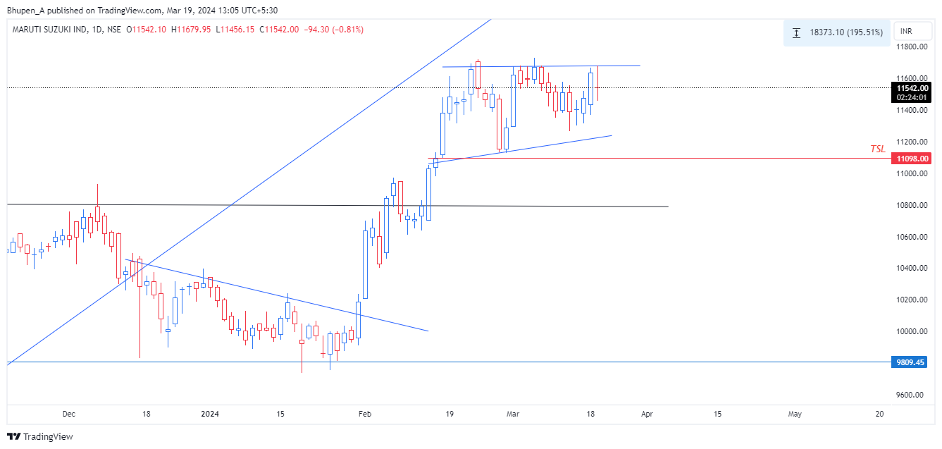NSE:MARUTI Chart Image by Bhupen_A