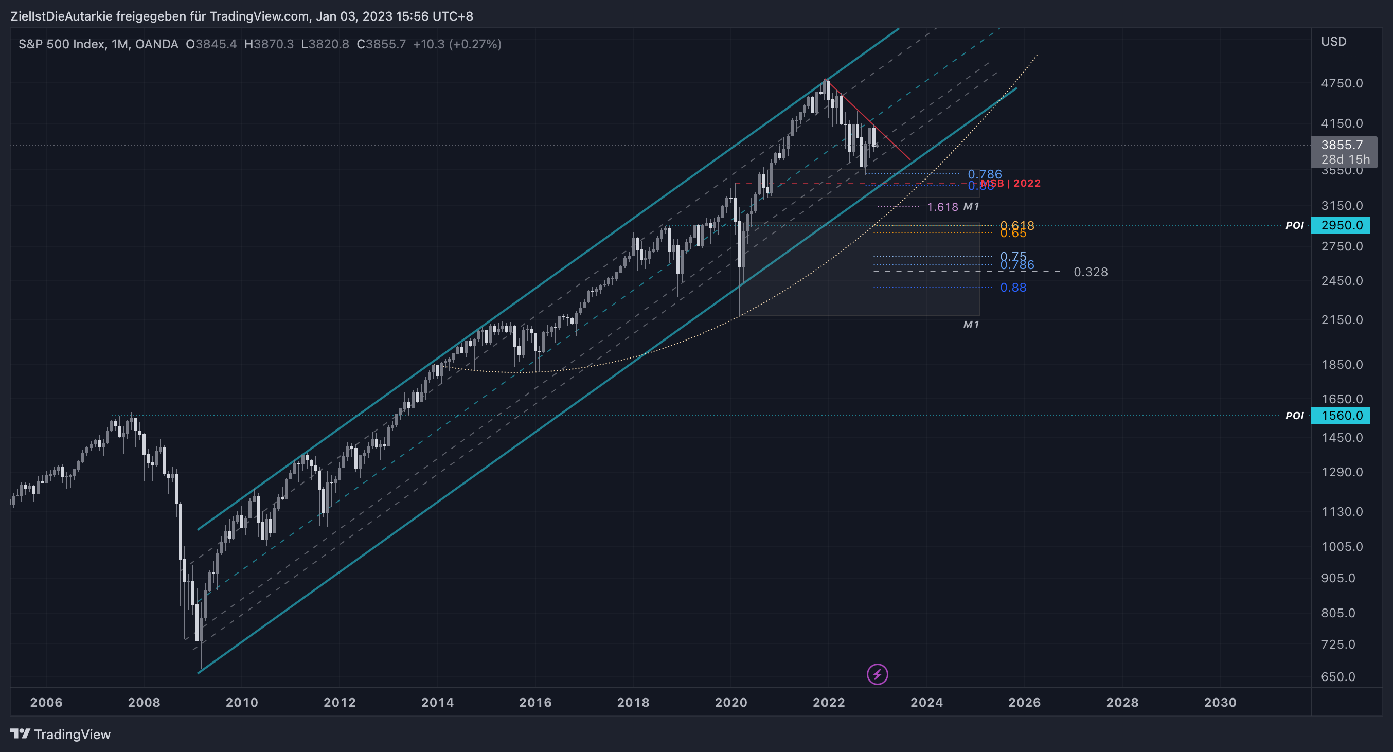 OANDA:SPX500USD Chart Image by ZielIstDieAutarkie