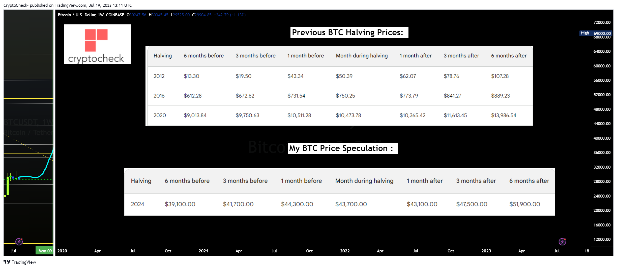 COINBASE:BTCUSD Chart Image by Crypto-Check-