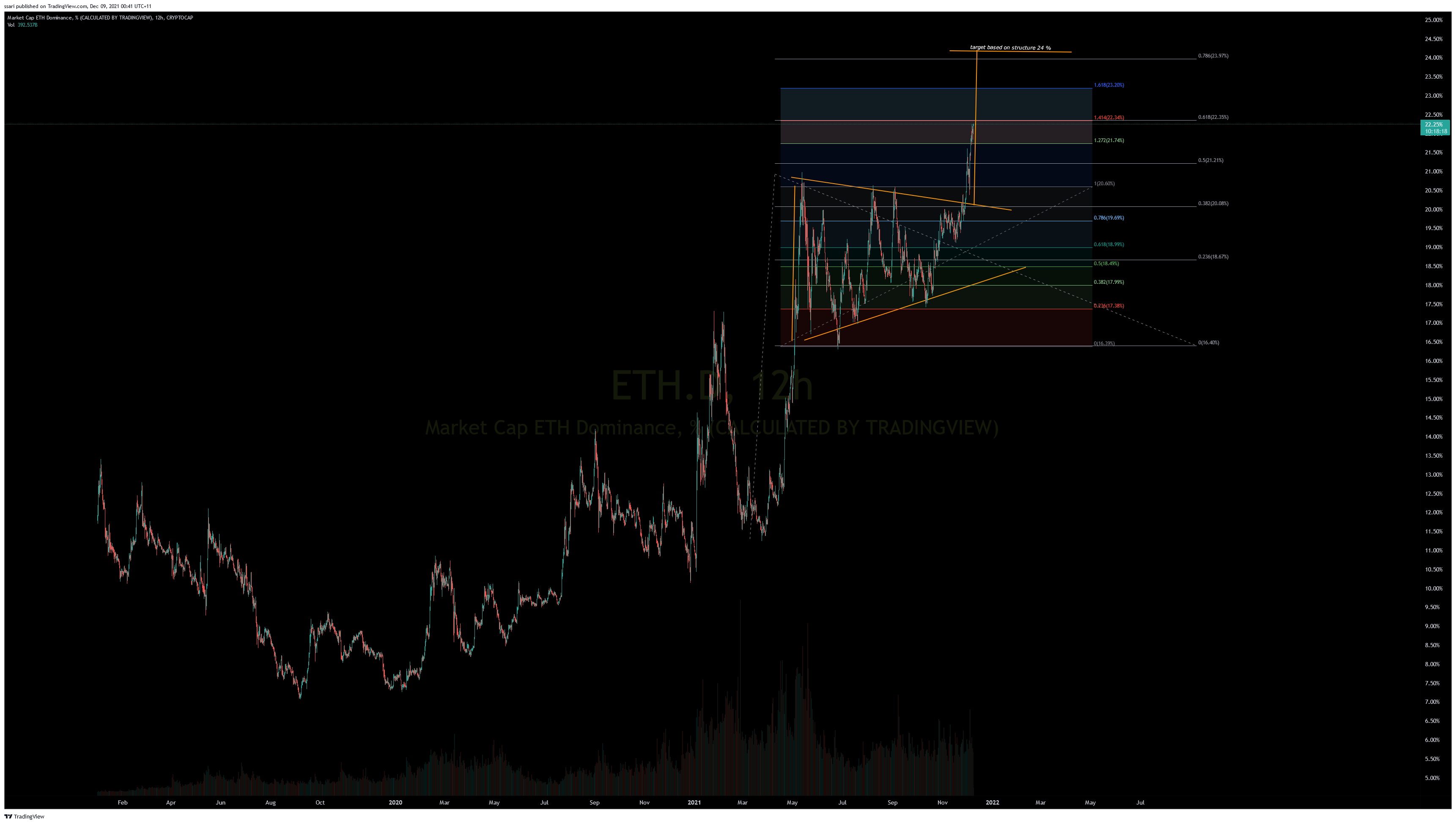 CRYPTOCAP:ETH.D Chart Image by ssari