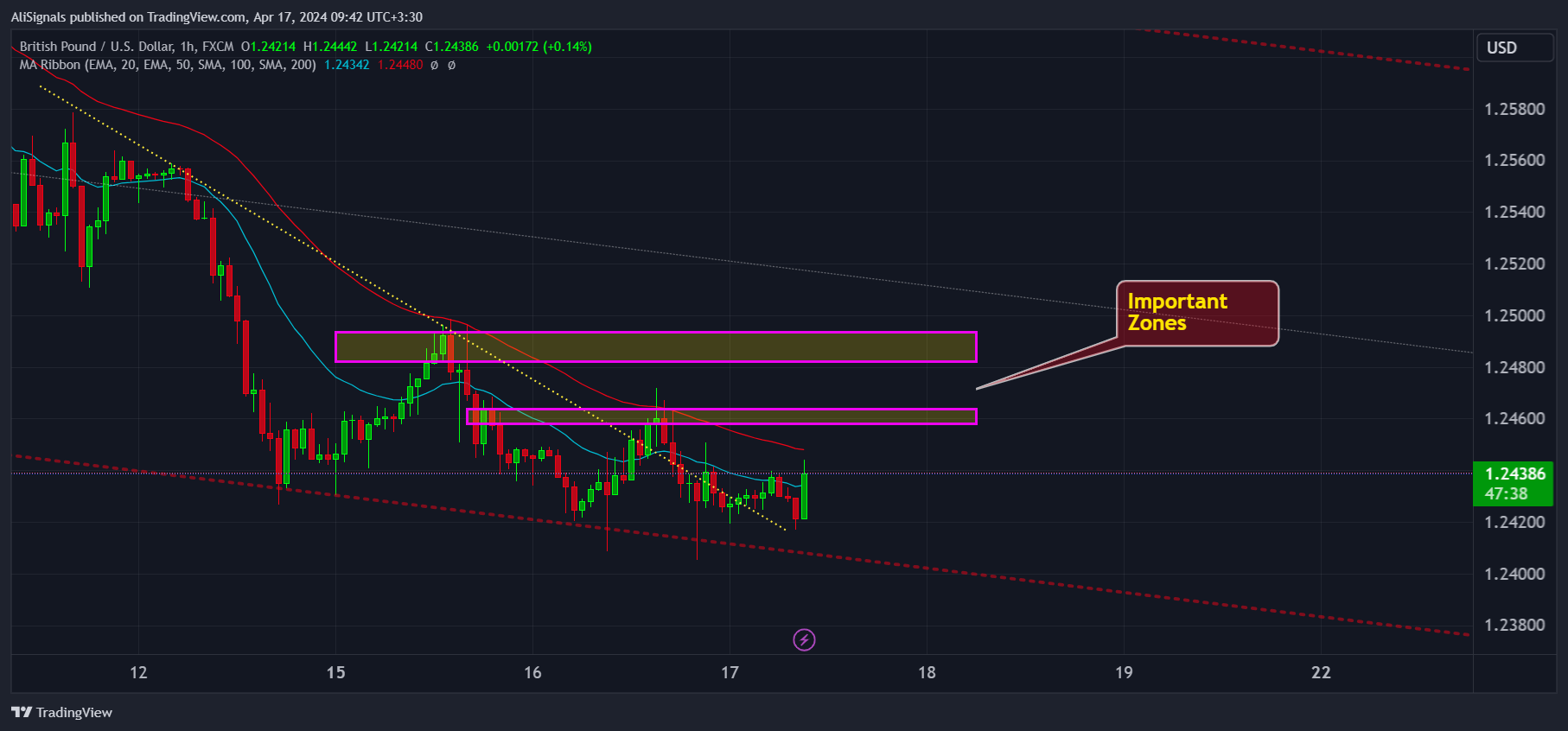 FX:GBPUSD Chart Image by AliSignals