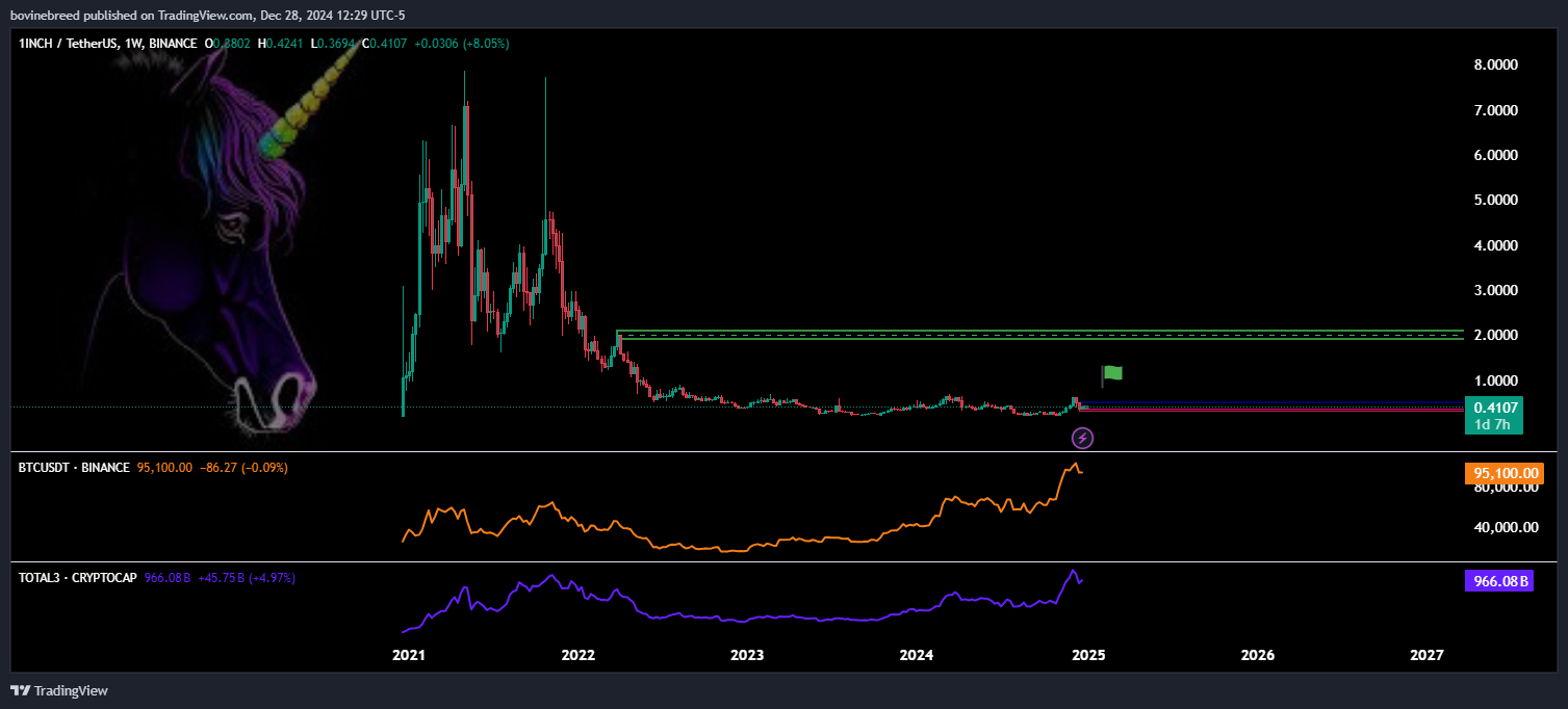 BINANCE:1INCHUSDT Chart Image by bovinebreed