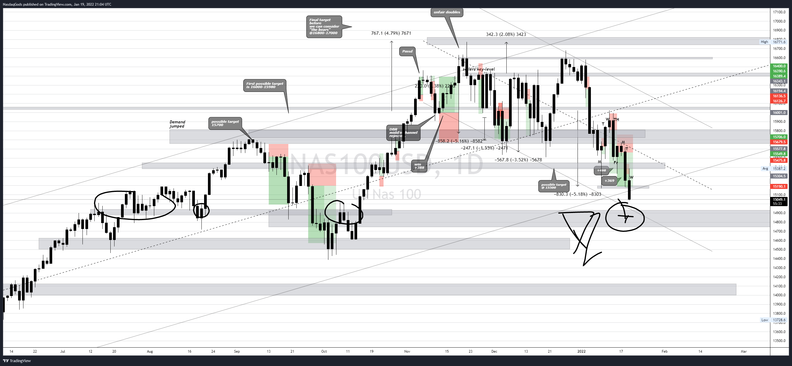 OANDA:NAS100USD Chart Image by lazyluchi