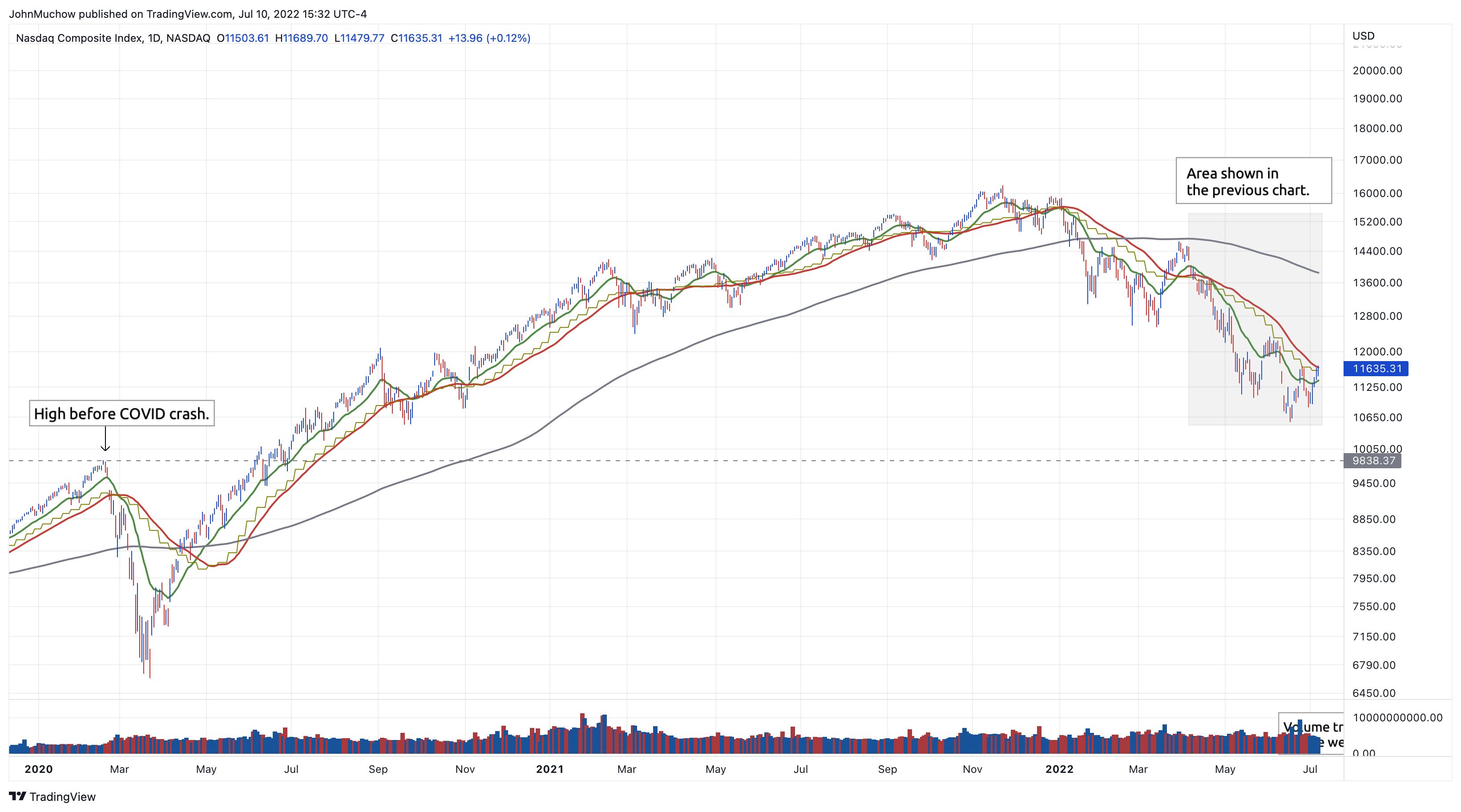 NASDAQ:IXIC Chart Image by JohnMuchow
