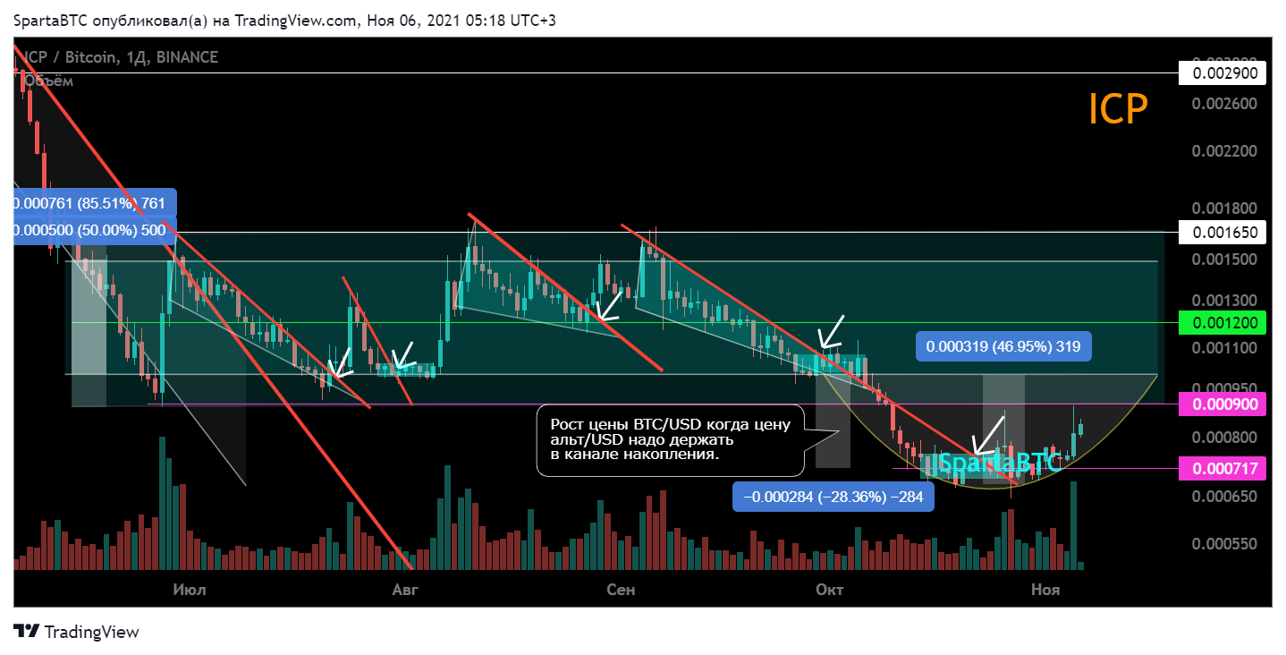 BINANCE:ICPBTC Chart Image by SpartaBTC