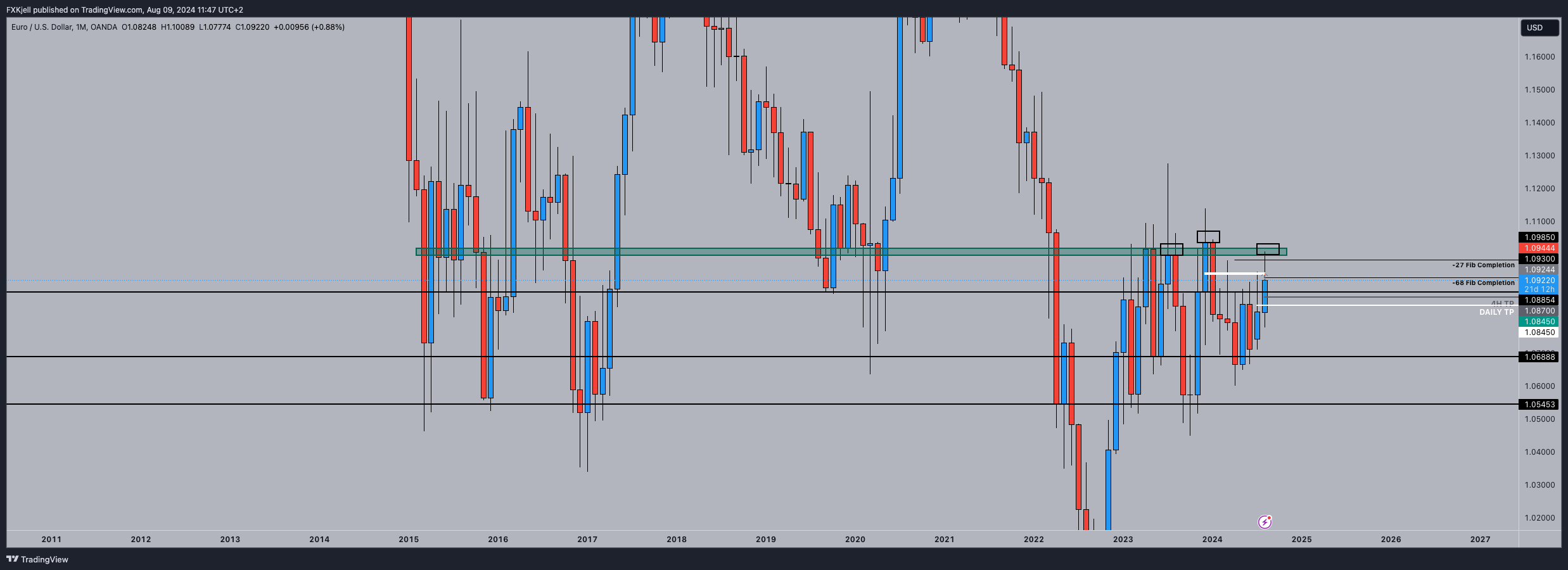 OANDA:EURUSD Chart Image by Pipjager