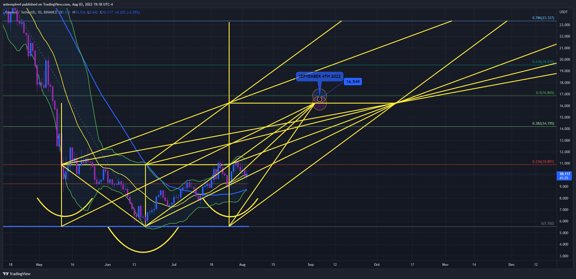 BINANCE:ATOMUSDT Chart Image by antempire4