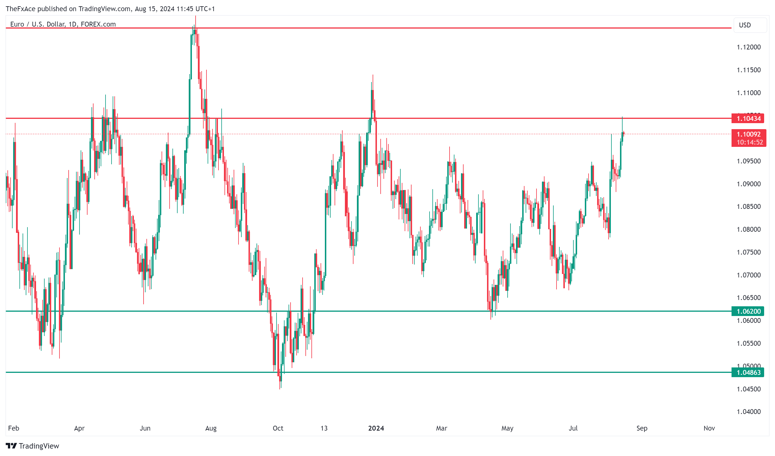 FOREXCOM:EURUSD Chart Image by TheFxAce