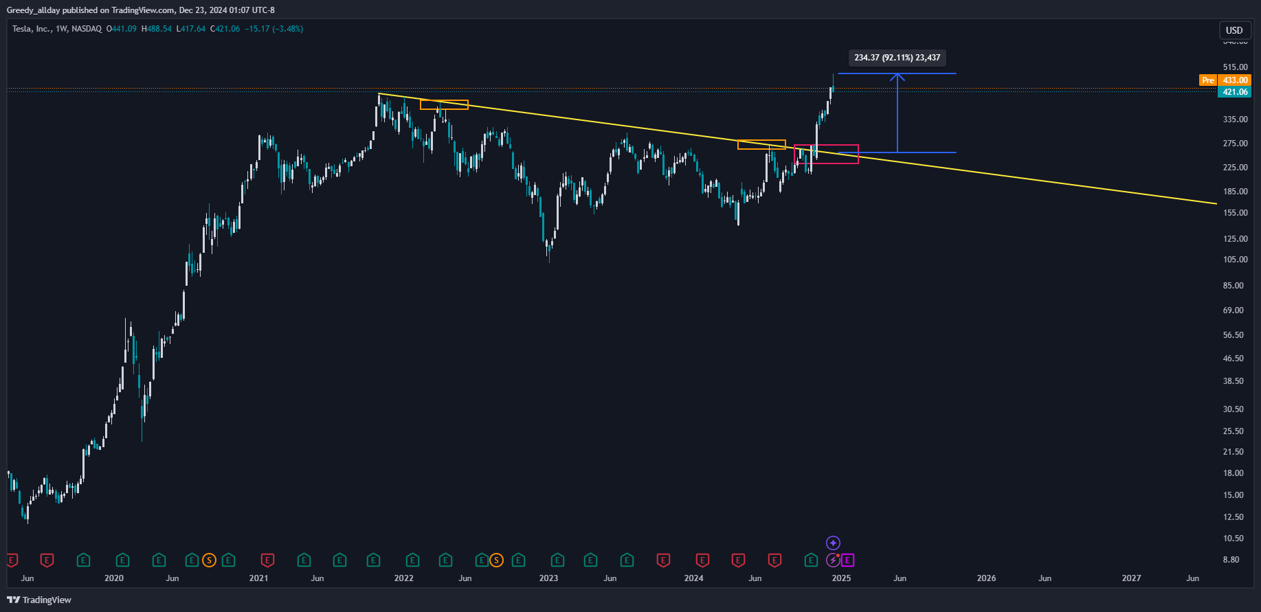 BATS:TSLA Chart Image by Greedy_allday