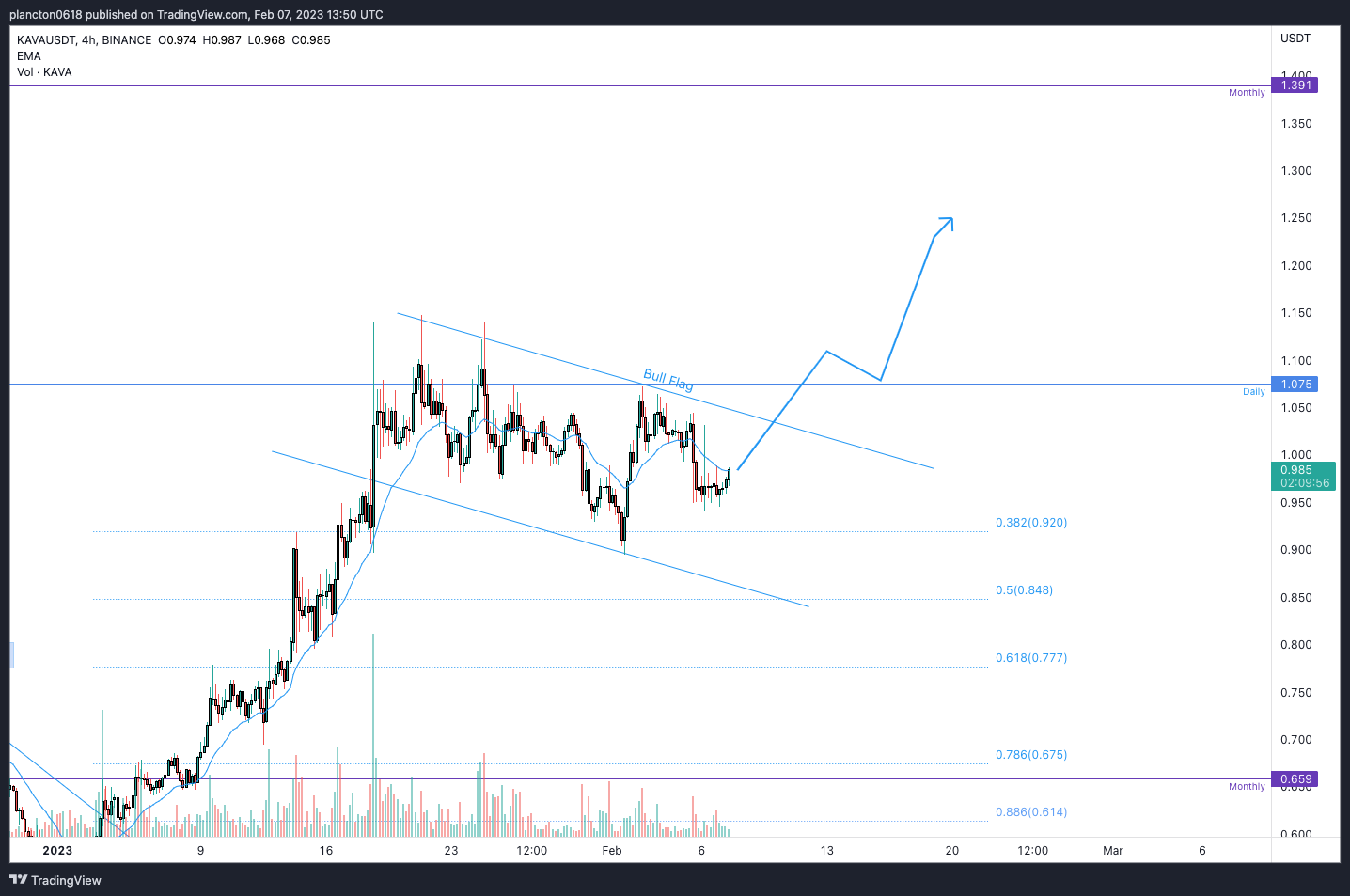 BINANCE:KAVAUSDT Chart Image by InkyGrip