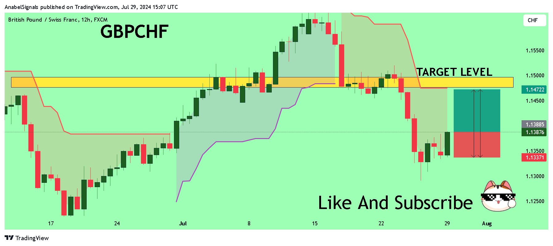 FX:GBPCHF Chart Image by AnabelSignals