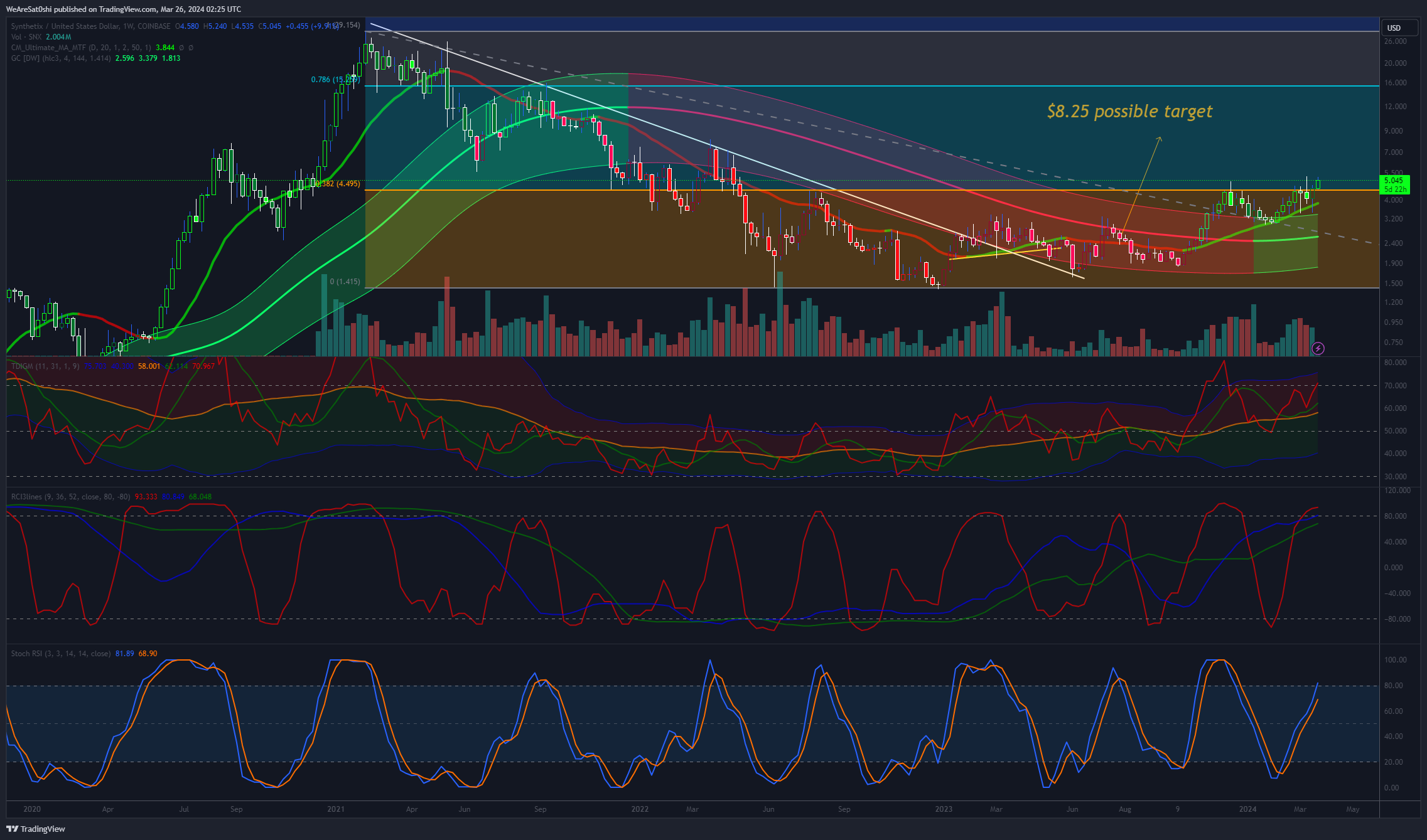 COINBASE:SNXUSD Chart Image by WeAreSat0shi