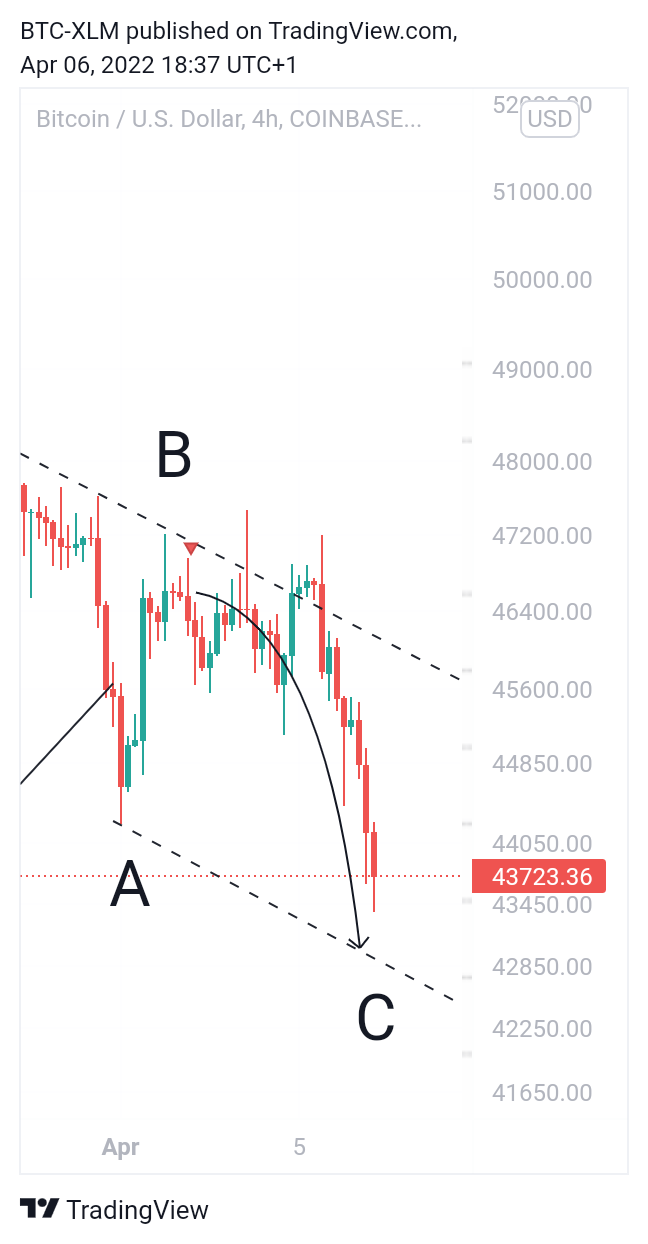 COINBASE:BTCUSD Chart Image by BTC-XLM