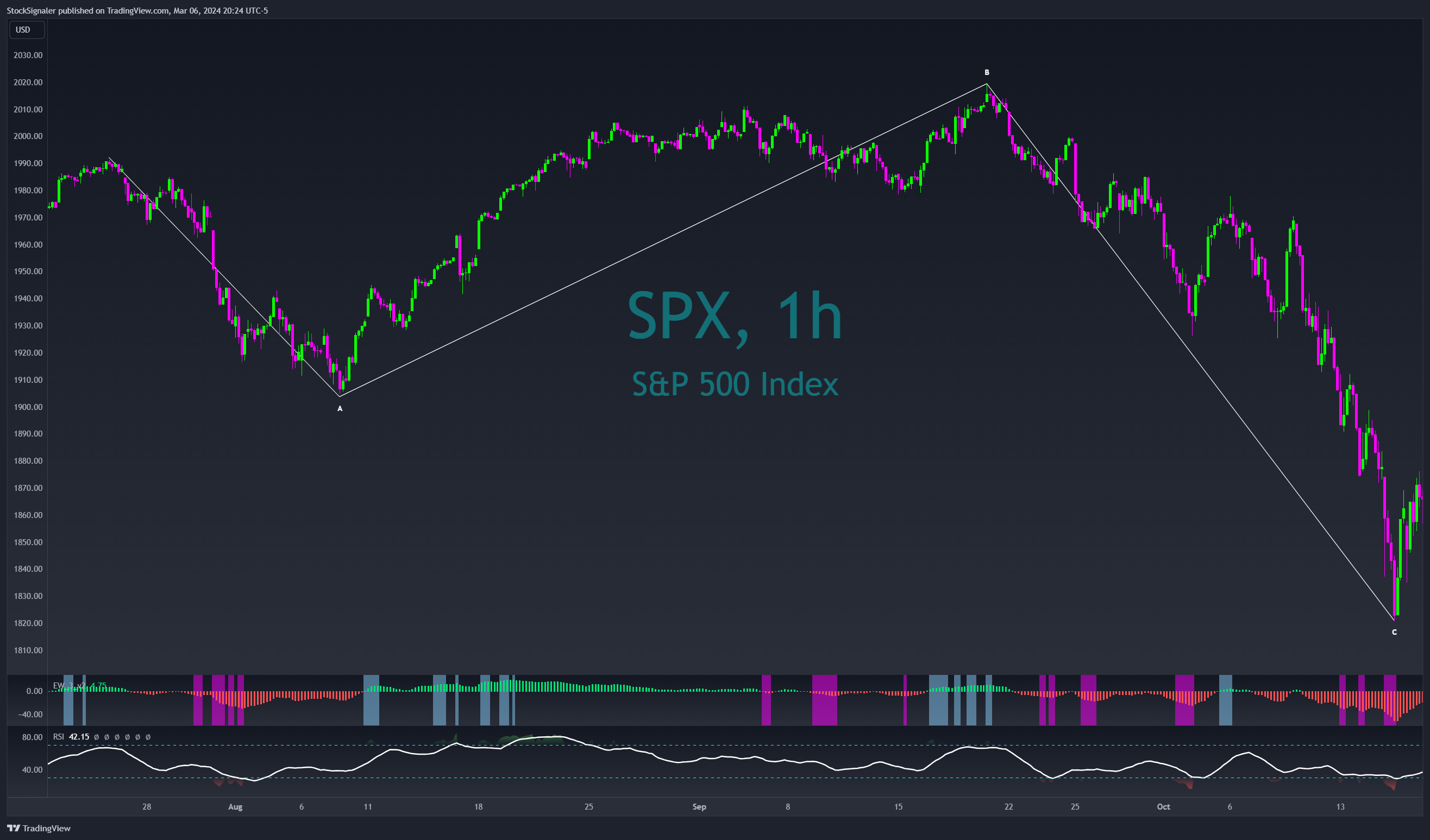 SP:SPX Chart Image by StockSignaler