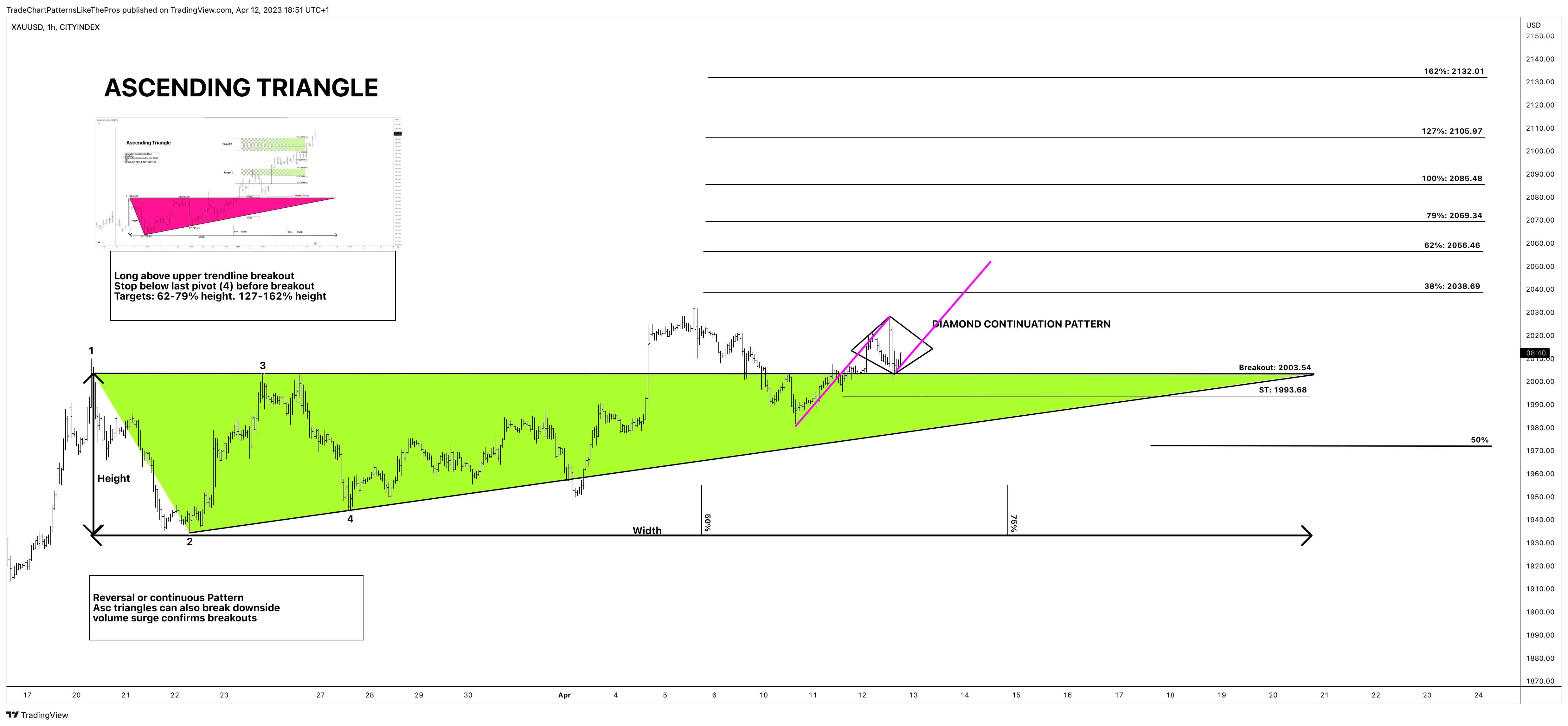 CITYINDEX:XAUUSD Chart Image by TradeChartPatternsLikeThePros
