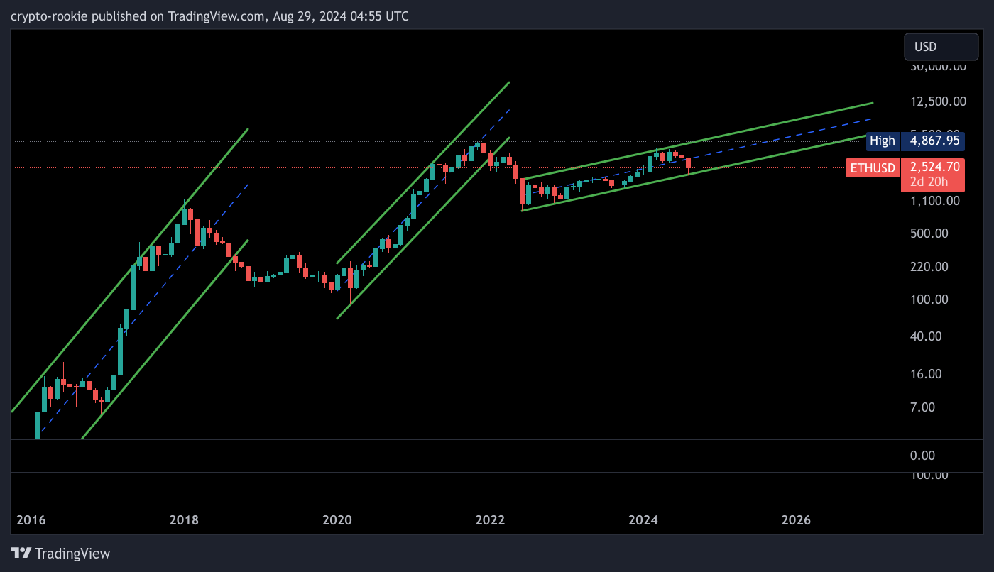 CRYPTO:ETHUSD Chart Image by crypto-rookie