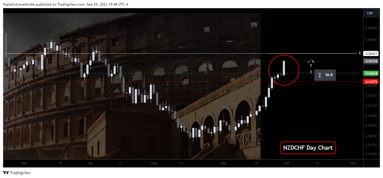 FOREXCOM:NZDCHF Chart Image by PopiaMytravelbirdie