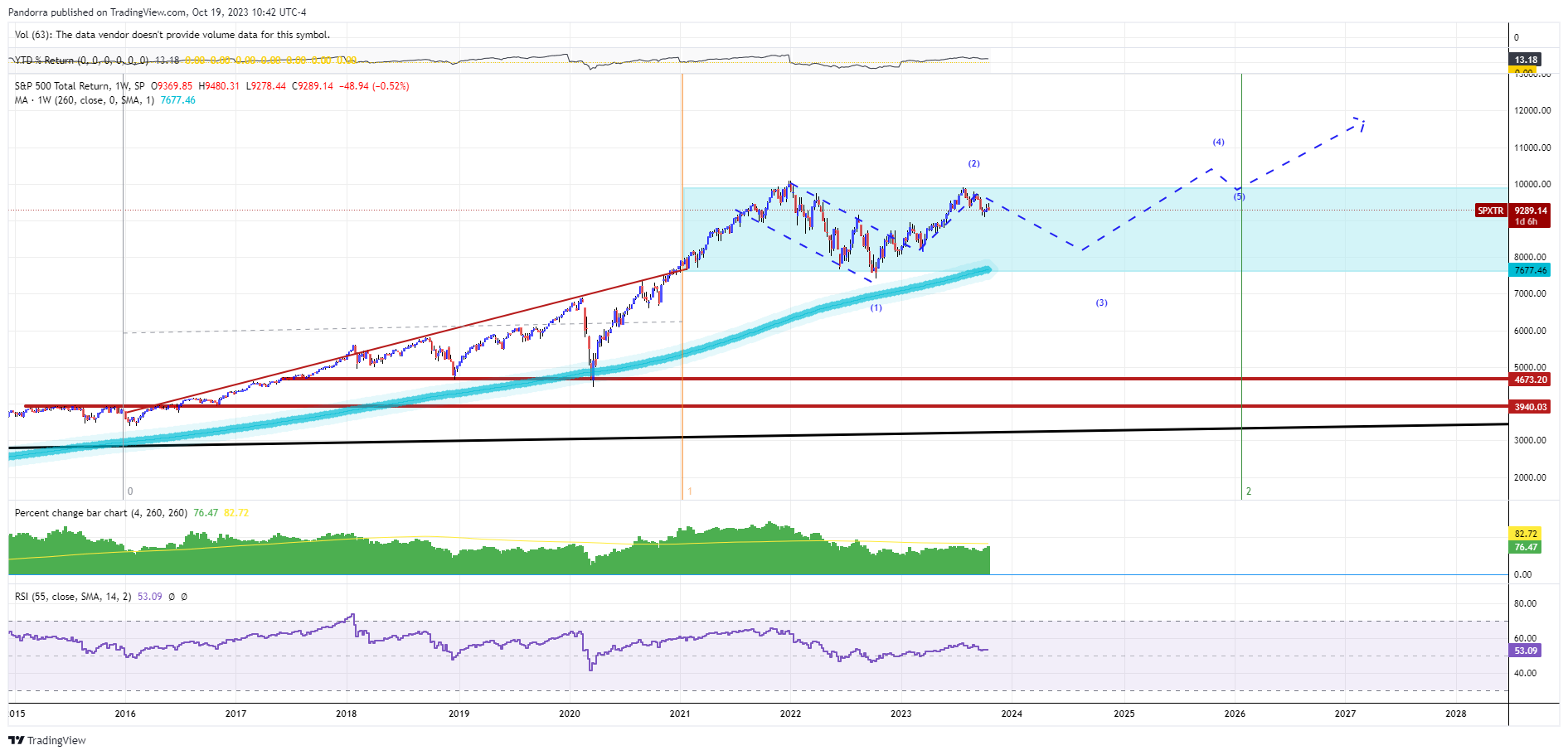 SP:SPXTR Chart Image by PandorraResearch