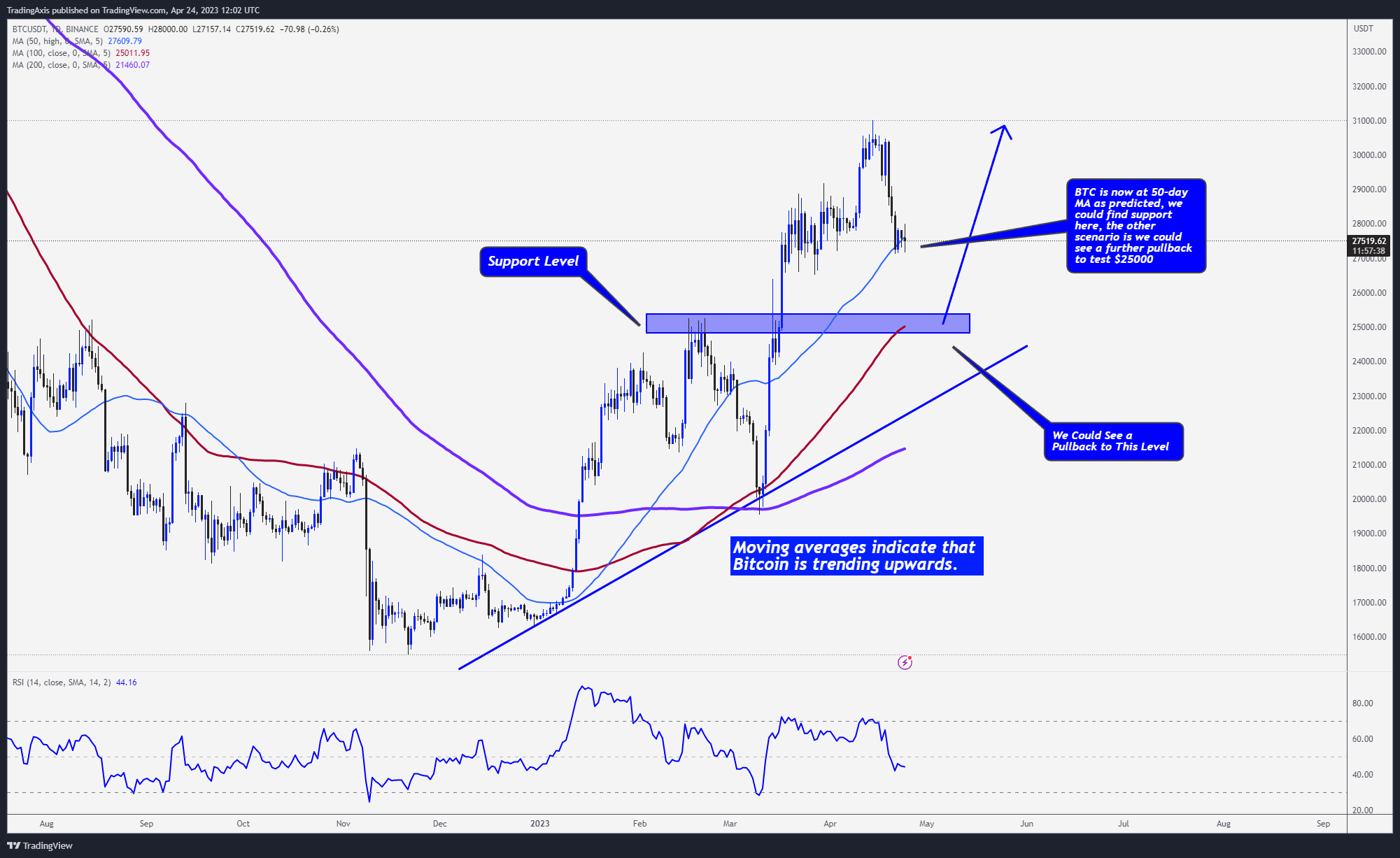 BINANCE:BTCUSDT Chart Image by TheTradersAvenue