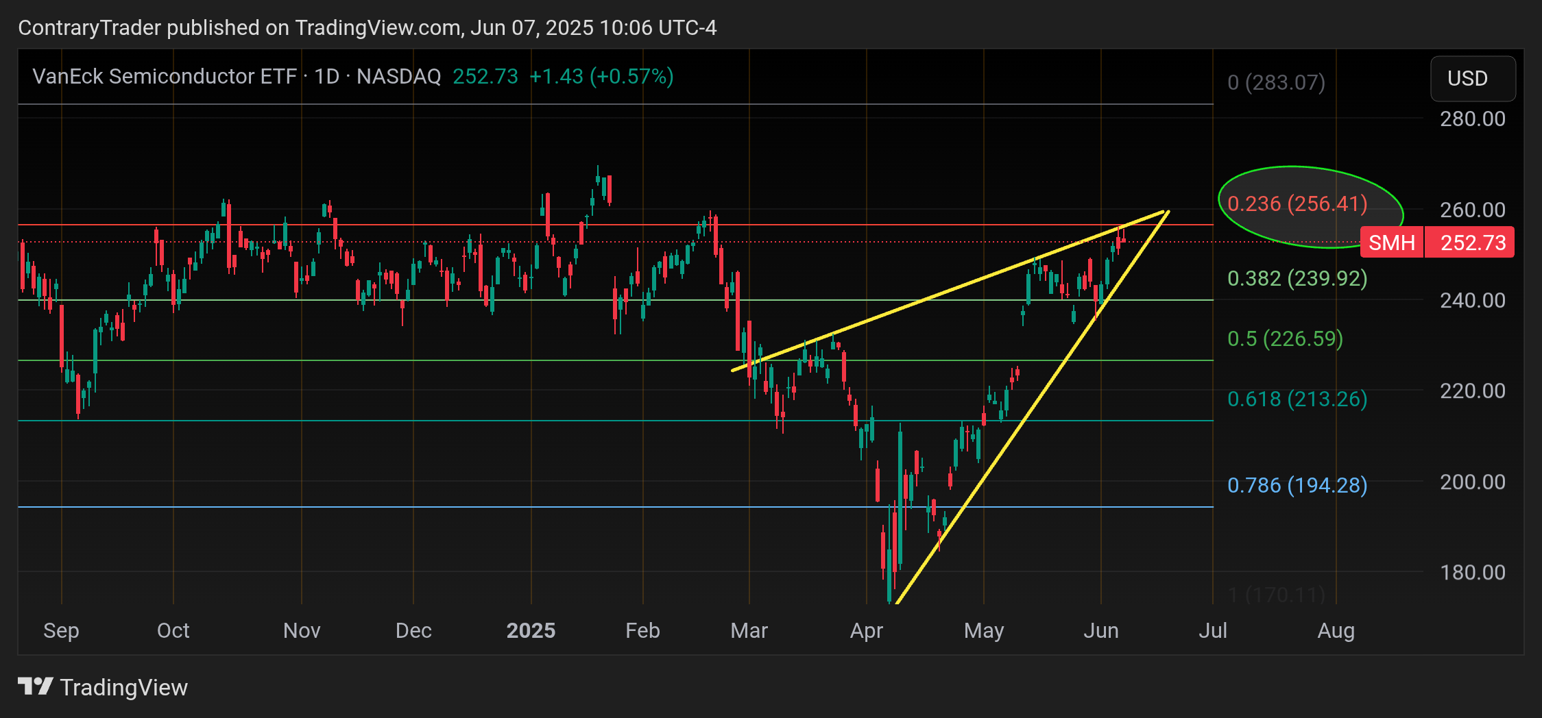 BATS:SMH Chart Image by ContraryTrader