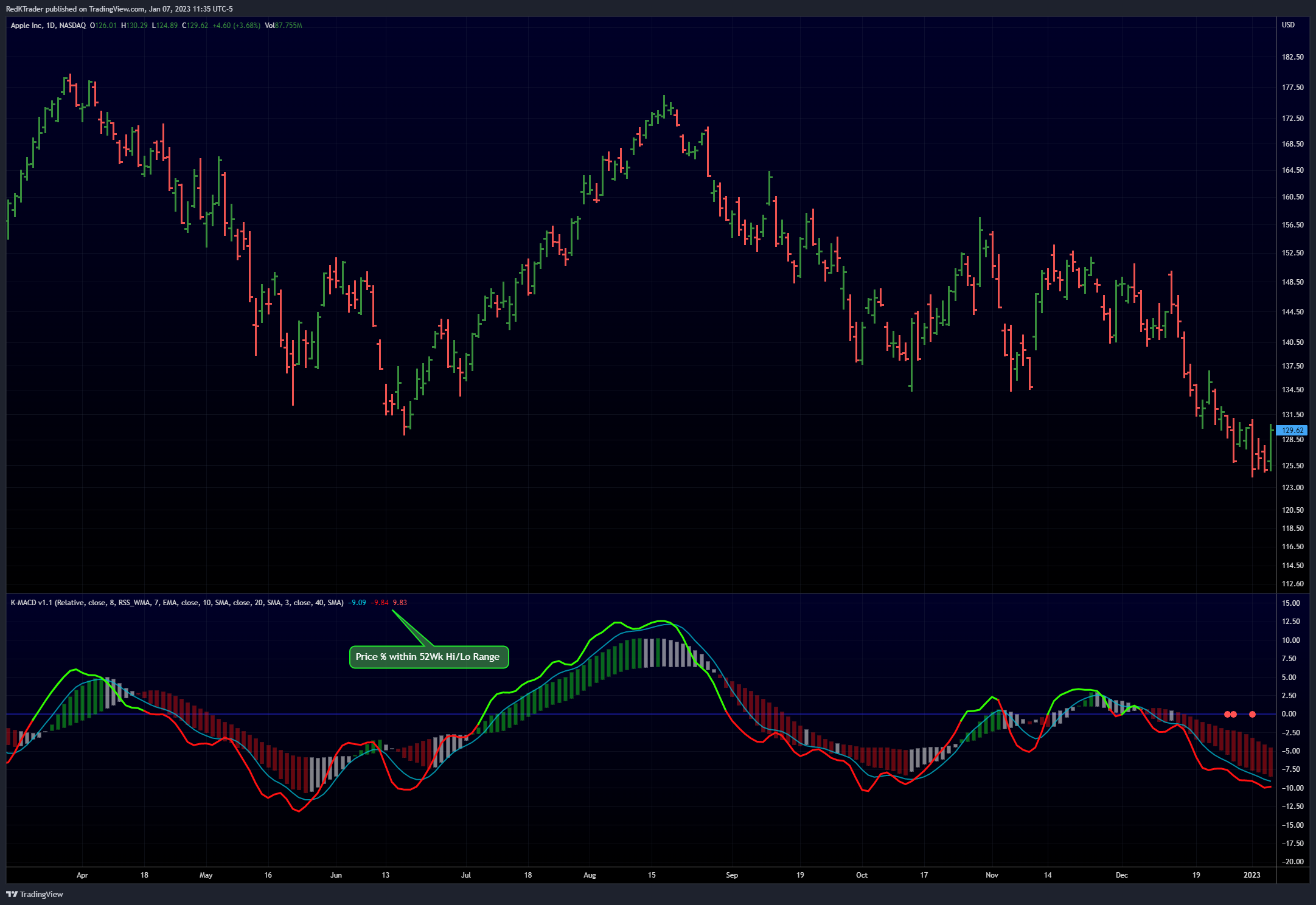 NASDAQ:AAPL Chart Image by RedKTrader
