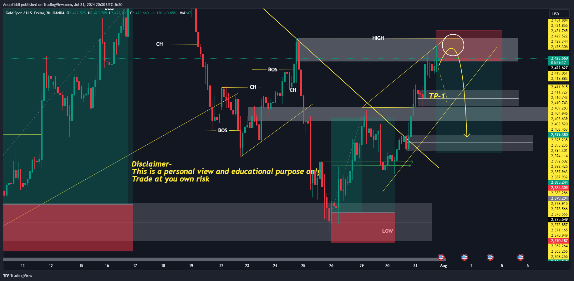 OANDA:XAUUSD Chart Image by AnupZiddi