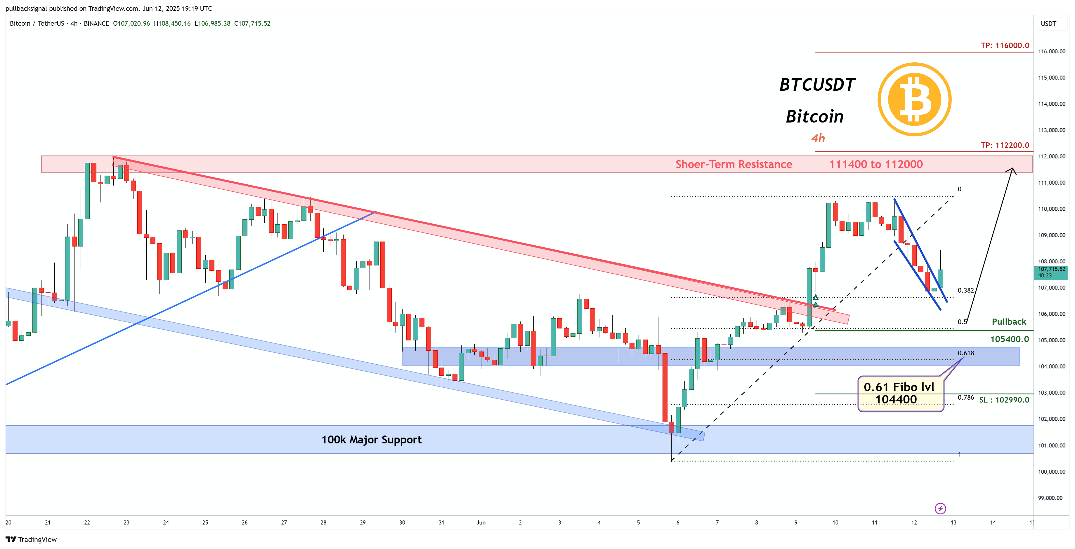 BINANCE:BTCUSDT Chart Image by pullbacksignal