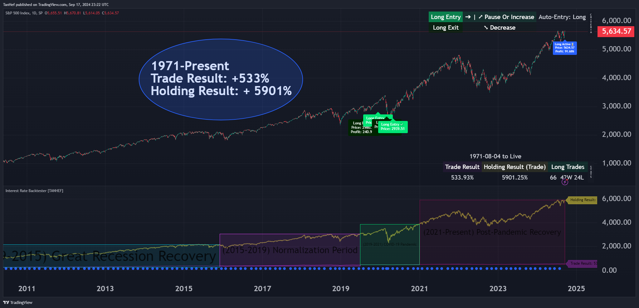 SP:SPX Chart Image by TanHef