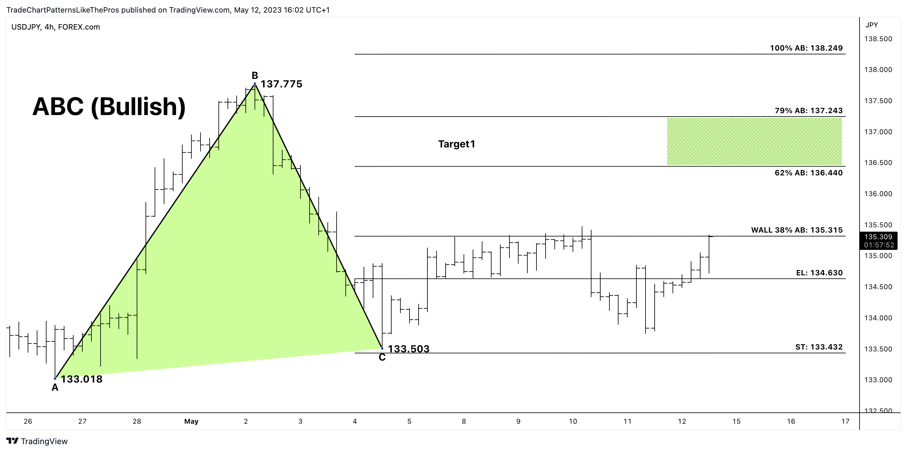 FOREXCOM:USDJPY Chart Image by TradeChartPatternsLikeThePros
