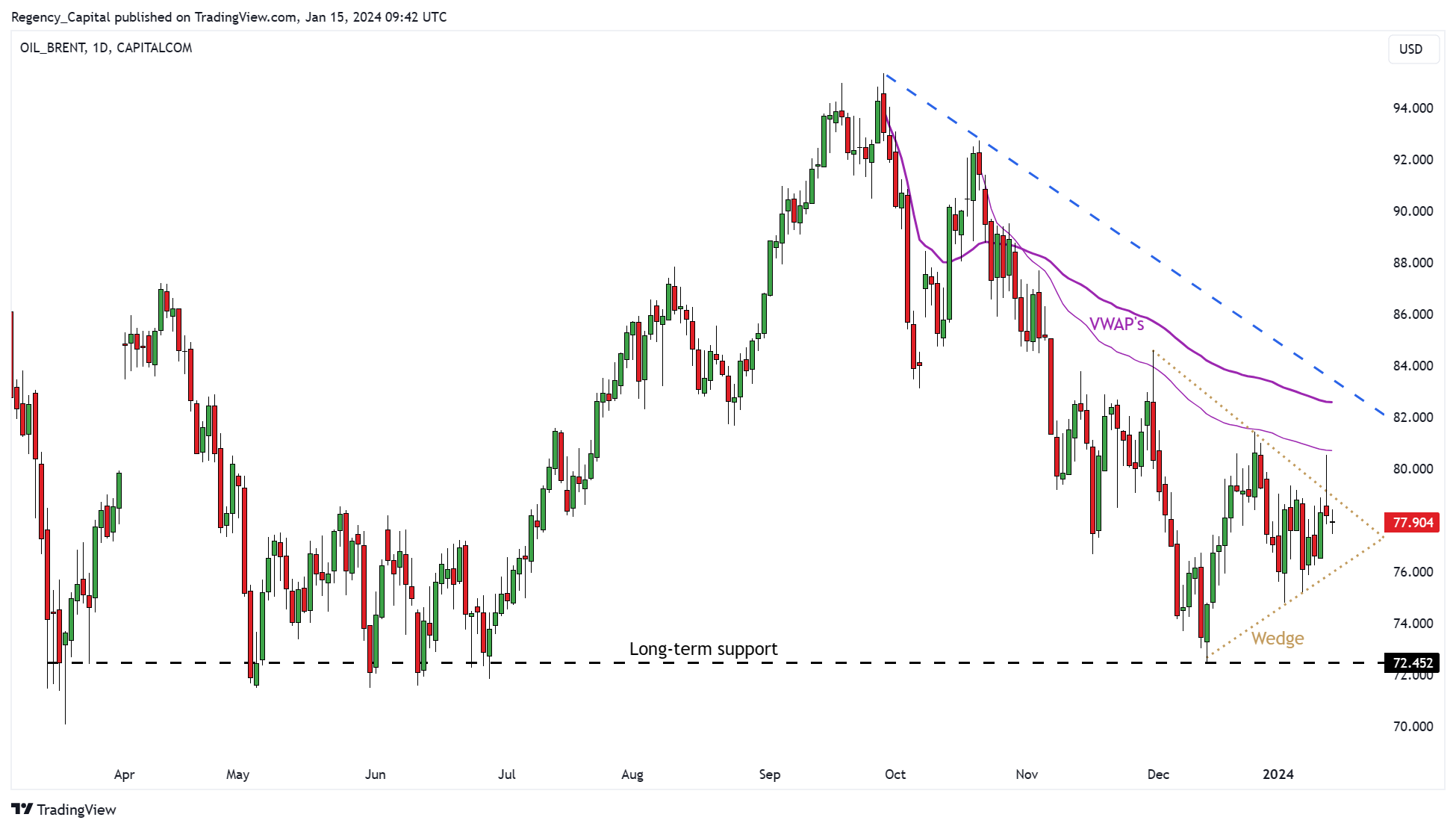 CAPITALCOM:OIL_BRENT Chart Image by Regency_Capital